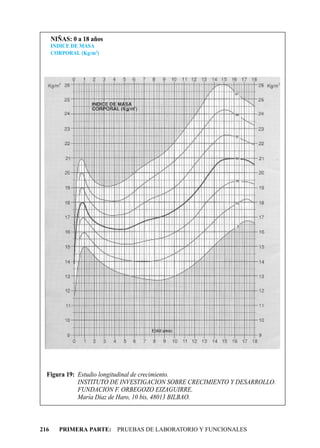 NIÑAS: 0 a 18 años
      INDICE DE MASA
      CORPORAL (Kg/m2)




  Figura 19: Estudio longitudinal de crecimiento.
             INSTITUTO DE INVESTIGACION SOBRE CRECIMIENTO Y DESARROLLO.
             FUNDACION F. ORBEGOZO EIZAGUIRRE.
             María Díaz de Haro, 10 bis, 48013 BILBAO.



216     PRIMERA PARTE: PRUEBAS DE LABORATORIO Y FUNCIONALES
 