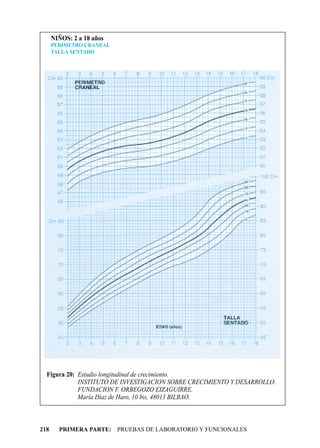 NIÑOS: 2 a 18 años
      PERIMETRO CRANEAL
      TALLA SENTADO




  Figura 20: Estudio longitudinal de crecimiento.
             INSTITUTO DE INVESTIGACION SOBRE CRECIMIENTO Y DESARROLLO.
             FUNDACION F. ORBEGOZO EIZAGUIRRE.
             María Díaz de Haro, 10 bis, 48013 BILBAO.



218     PRIMERA PARTE: PRUEBAS DE LABORATORIO Y FUNCIONALES
 