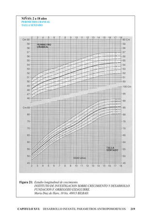NIÑAS: 2 a 18 años
  PERIMETRO CRANEAL
  TALLA SENTADO




Figura 21: Estudio longitudinal de crecimiento.
           INSTITUTO DE INVESTIGACION SOBRE CRECIMIENTO Y DESARROLLO.
           FUNDACION F. ORBEGOZO EIZAGUIRRE.
           María Díaz de Haro, 10 bis, 48013 BILBAO.



CAPITULO XVI: DESARROLLO INFANTIL PARAMETROS ANTROPOMORFICOS            219
 