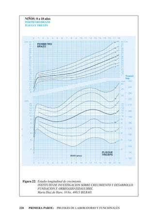NIÑOS: 0 a 18 años
      PERIMETRO BRAZO
      PLIEGUE TRICEPS




  Figura 22: Estudio longitudinal de crecimiento.
             INSTITUTO DE INVESTIGACION SOBRE CRECIMIENTO Y DESARROLLO.
             FUNDACION F. ORBEGOZO EIZAGUIRRE.
             María Díaz de Haro, 10 bis, 48013 BILBAO.



220     PRIMERA PARTE: PRUEBAS DE LABORATORIO Y FUNCIONALES
 