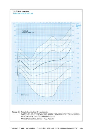 NIÑOS: 0 a 18 años
  PLIEGUE SUBESCAPULAR




Figura 23: Estudio longitudinal de crecimiento.
           INSTITUTO DE INVESTIGACION SOBRE CRECIMIENTO Y DESARROLLO.
           FUNDACION F. ORBEGOZO EIZAGUIRRE.
           María Díaz de Haro, 10 bis, 48013 BILBAO.



CAPITULO XVI: DESARROLLO INFANTIL PARAMETROS ANTROPOMORFICOS            221
 