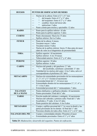 HUESOS             PUNTOS DE OSIFICACION HUMERO
                        —    Núcleo de la cabeza: Entre el 2.º y 4.º mes
                        —        “ del troquín: Entre el 2.º y 3.º años
                        —        “ del troquínter: Entre el 2.º y 3.º años
                        —        “ condíleo: Inicio del tercer año
                        —        “ epitroclear: 5 años
                        —    Punto común para tróclea y epicóndilo: 12 años
      RADIO             —    Punto para la epífisis inferior: Al año
                        —    Punto para la epífisis superior: 5 años
      CUBITO            —    Punto olecraneano: Hacia los 15 años
                        —    Epífisis inferior: De 6 a 9 años
      FEMUR             —    Punto de la cabeza: 6 meses.
                        —    Trocánter mayor: 3 años
                        —    Trocánter menor: 8 años
                        —    Núcleo de la epífisis inferior: Inicia 15 días antes de nacer
                             (dato de valor en el diagnóstico de prematuridad)
       TIBIA            —    Epífisis superior: Al nacimiento.
                        —    Epífisis inferior: A los 18 meses
                        —    Tuberosidad anterior: Entre el 2.º y 4.º años
     PERONE             —    Epífisis superior: 10 años
                        —    Epífisis inferior: 4 años
      CARPO             —    Núcleos del grande y del ganchoso: 2.º año
                        —        “      del escafoides, semilunar y piramidal: 3.º año
                        —    Totalidad de los núcleos del carpo: A los 5 años, salvo el
                             correspondiente al pisiforme (10.º año)
   METACARPO            —    Núcleos de extremidades proximales de los metacarpianos
                             2.º, 3.º, 4.º y 5.º: Existen al nacimiento
                        —    Extremidad distal del 1.º: Al tercer mes
                        —    Extremidades distales de los metacarpianos 2.º, 3.º, 4.º y
                             5.º: A los 5 años
                        —    Extremidad proximal del 1.º metacarpiano: 7 años
    FALANGES            —    Puntos diafisarios y epifisarios distales: Al nacimiento
   DE LA MANO           —    Puntos proximales: Final del 6.º año
      TARSO             —    Porción media del calcáneo y astrágalo: Al nacimiento
                        —    Núcleos del cuboides y primera cuña: Final del 1.º año
                        —    Escafoides y 3ª cuña: A los 4-5 años
                        —    Punto posterior del calcáneo: A los 8 años
   METATARSO            —    Cuerpo y epífisis proximal del 1.º (a veces la distal) y las
                             partes proximales de los demás: Al final del 1.º año
                 —           Porciones distales de todos ellos: Entre el 2.º y el 4.º años
FALANGES DEL PIE —           Cuerpo y extremidades distales: Presentes al nacer
                 —           Extremidades proximales: Entre el 3.º y 4.º años

 Tabla 23: Maduración y desarrollo del esqueleto. Puntos de osificación.



CAPITULO XVI: DESARROLLO INFANTIL PARAMETROS ANTROPOMORFICOS                            225
 