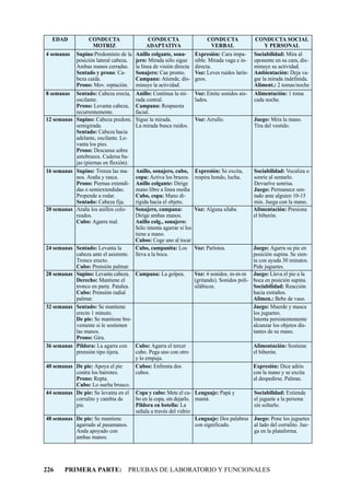 EDAD           CONDUCTA                    CONDUCTA                      CONDUCTA             CONDUCTA SOCIAL
                   MOTRIZ                    ADAPTATIVA                       VERBAL                 Y PERSONAL
4 semanas Supino:Predominio de la      Anillo colgante, sona-        Expresión: Cara impa-      Sociabilidad: Mira al
           posición lateral cabeza.    jero: Mirada sólo sigue       sible. Mirada vaga e in-   oponente en su cara, dis-
           Ambas manos cerradas.       la línea de visión directa    directa.                   minuye su actividad.
           Sentado y prono: Ca-        Sonajero: Cae pronto.         Voz: Leves ruidos larín-   Ambientación: Deja va-
           beza caída.                 Campana: Atiende, dis-        geos.                      gar la mirada indefinida.
           Prono: Mov. reptación.      minuye la actividad.                                     Aliment.: 2 tomas/noche
8 semanas Sentado: Cabeza erecta,      Anillo: Continua la mi-       Voz: Emite sonidos ais-    Alimentación: 1 toma
           oscilante.                  rada central.                 lados.                     cada noche.
           Prono: Levanta cabeza,      Campana: Respuesta
           recurrentemente.            facial.
12 semanas Supino: Cabeza predom.      Sigue la mirada.              Voz: Arrullo.              Juego: Mira la mano.
           semigirada.                 La mirada busca ruidos.                                  Tira del vestido.
           Sentado: Cabeza hacia
           adelante, oscilante. Le-
           vanta los pies.
           Prono: Descansa sobre
           antebrazos. Caderas ba-
           jas (piernas en flexión).
16 semanas Supino: Trenza las ma-      Anillo, sonajero, cubo,       Expresión: Se excita,      Sociabilidad: Vocaliza o
           nos. Araña y rasca.         copa: Activa los brazos.      respira hondo, lucha.      sonríe al sentarlo.
           Prono: Piernas extendi-     Anillo colgante: Dirige                                  Devuelve sonrisa.
           das o semiextendidas.       mano libre a línea media                                 Juego: Permanece sen-
           Propende a rodar.           Cubo, copa: Mano di-                                     tado ante alguien 10-15
           Sentado: Cabeza fija.       rigida hacia el objeto.                                  min. Juega con la mano.
20 semanas Araña los anillos colo-     Sonajero, campana:            Voz: Alguna sílaba         Alimentación: Presiona
           reados.                     Dirige ambas manos.                                      el biberón.
           Cubo: Agarra mal.           Anillo colg., sonajero:
                                       Sólo intenta agarrar si los
                                       tiene a mano.
                                       Cubos: Coge uno al tocar
24 semanas Sentado: Levanta la         Cubo, campanita: Los          Voz: Parlotea.            Juego: Agarra su pie en
           cabeza ante el asistente.   lleva a la boca.                                        posición supina. Se sien-
           Tronco erecto.                                                                      ta con ayuda 30 minutos.
           Cubo: Prensión palmar.                                                              Pide juguetes.
28 semanas Supino: Levanta cabeza. Campana: La golpea.               Voz: 4 sonidos. m-m-m Juego: Lleva el pie a la
           Derecho: Mantiene el                                      (gritando). Sonidos poli- boca en posición supina.
           tronco en parte. Patalea.                                 silábicos.                Sociabilidad: Reacción
           Cubo: Prensión radial                                                               hacia extraños.
           palmar.                                                                             Alimen.: Bebe de vaso.
32 semanas Sentado: Se mantiene                                                                Juego: Muerde y masca
           erecto 1 minuto.                                                                    los juguetes.
           De pie: Se mantiene bre-                                                            Intenta persistentemente
           vemente si le sostienen                                                             alcanzar los objetos dis-
           las manos.                                                                          tantes de su mano.
           Prono: Gira.
36 semanas Píldora: La agarra con Cubo: Agarra el tercer                                        Alimentación: Sostiene
           prensión tipo tijera.     cubo. Pega uno con otro                                    el biberón.
                                     y lo empuja.
40 semanas De pie: Apoya el pie      Cubos: Enfrenta dos                                        Expresión: Dice adiós
           contra los barrotes.      cubos.                                                     con la mano y se excita
           Prono: Repta.                                                                        al despedirse. Palmas.
           Cubo: Lo suelta brusco.
44 semanas De pie: Se levanta en el Copa y cubo: Mete el cu-         Lenguaje: Papá y           Sociabilidad: Extiende
           corralito y cambia de     bo en la copa, sin dejarlo.     mamá.                      el juguete a la persona
           pie.                      Píldora en botella: La                                     sin soltarlo.
                                     señala a través del vidrio
48 semanas De pie: Se mantiene                                       Lenguaje: Dos palabras Juego: Pone los juguetes
           agarrado al pasamanos.                                    con significado.       al lado del corralito. Jue-
           Anda apoyado con                                                                 ga en la plataforma.
           ambas manos.




226     PRIMERA PARTE: PRUEBAS DE LABORATORIO Y FUNCIONALES
 