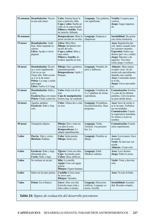 52 semanas Deambulación: Necesi- Cubo: Intenta hacer la            Lenguaje: Tres palabras Vestido: Coopera para
           ta una sola mano.     torre a petición, falla.          con significado.        vestirse.
                                 Copa y cubo: Suelta un                                    Juego: Juego organiza-
                                 cubo en la copa al pedir.                                 do.
                                 Píldora y botella: Trata
                                 de meterla, fallando.
56 semanas                               Rompecabezas: Mete la Lenguaje: Empieza a           Sociabilidad: Da pelota
                                         pieza circular en su sitio. chapurrear.             con cierta resistencia.
15 meses     Deambulación: Anda          Libro: Mira libro.                                  Aseo: Regulación par-
             bien. Sube trepando es-     Dibujo: Incipiente imi-                             cial. Indica cuando tiene
             caleras.                    tación del acto.                                    los calzones mojados.
             Libro: Ayuda a volver       Copa y cubos: Mete y                                Expresión: Indica sus
             páginas.                    saca cubos.                                         deseos (por voz y señal).
                                         Píldora y botella: In-                              Juego: Muestra y da
                                         troduce aquélla en ésta.                            juguetes. Tira éstos
                                                                                             como juego o rechazo.
18 meses     Deambulación: De pri-       Dibujo: Hace garabatos Lenguaje: Nombra ob-         Aliment.: Mete manos
             sa y corre rígidamente.     espontáneamente.       jetos y balbucea.            en plato vacío. Se ali-
             Casi no se cae.             Rompecabezas: Apila 3                               menta solo parcialmente,
             Trepa silla. Sube escale-   bloques.                                            dejando caer comida.
             ra si se le da mano.                                                            Aseo: Controlado duran-
             Pelota: La coge y suelta                                                        te el día.
             para jugar.                                                                     Juego: Lleva una muñe-
             Libro: Vuelve 2 ó 3 pag                                                         ca.
21 meses     Deambulación: Salta y       Cubo: Imita con él un     Lenguaje: Combina de      Comunicación: Ecoliza
             corre.                      tren.                     2 a 3 palabras de forma   2 o más de las últimas
             Escalera:Baja con mano      Caja de manipulación: espontánea.                   palabras. Lleva la perso-
             Pelota: Chuta a petición    Inserta áng. de cuadrado.                           na para donde desea.
24 meses     Agacha, pedalea.            Cubo: Alínea dos o más Lenguaje: 20 palabras.       Aseo: Seco de noche si
             Escaleras: Sube y baja      en tren.               Escucha historias. Hace      se le levanta. Verbaliza
             solo.                                              preguntas.                   sus necesidades.
                                                                                             Comunicación: Cuenta
                                                                                             la experiencia inmediata
                                                                                             Se refiere a sí por su
                                                                                             nombre.
30 meses     Transporta objetos.         Dibujo: Dos o más tra-    Lenguaje: Verbo.          Comunicación: Cuenta
                                         zos para la cruz.         Articula. Usa pronom-     otras experiencias.
                                         Rompecabezas: Lo          bre. Lo
                                         adapta repetidamente.
3 años       Puerta: Abre y cierra.      Cubo: Imita puente.       Lenguaje: Nombra su       Aseo: Lava manos. Seco
             Bicicleta: Pedalea.         Dibujo: Imita cruz.       dibujo.                   de noche.
                                                                                             Vestir: Se desviste con
                                                                                             ayuda.
                                                                                             Aliment.: Come solo.
4 años       Escaleras: Sube y baja,     Tijeras: Corta con ellas. Lenguaje: Edad.           Aseo: Lava dientes.
             alternando pies.            Caja: Acomoda cosas.      Obedece órdenes.          Juego: Sobre la mesa.
             Coche: Sube y baja.         Cubos: Hace edificios.
5 años       Se sostiene en un pie.      Hilo: Lo enrolla.                                   Vestir: Viste y desviste
                                         Aguja: Cose con aguja                               solo.
                                         gruesa.
                                         Dibujos: Figura humana
6 años       Salta con los pies juntos. Cuchillo: Corta carne.                               Aseo: Va solo al baño.
                                        Se sirve solo.
                                        Dibujos: Variados.
7 años       Pelota: En el blanco.       Llave: Abre con ella.     Lenguaje: Dirección-      Sociabilidad: Escolari-
                                         Estrecha mano izda y      teléfono. Lenguaje co-    dad. Recados simples.
                                         dcha sobre sí mismo.      rrecto. Escribe.


  Tabla 24: Signos de evaluación del desarrollo psicomotor.




CAPITULO XVI: DESARROLLO INFANTIL PARAMETROS ANTROPOMORFICOS                                                       227
 