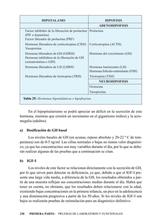 HIPOTALAMO                                       HIPOFISIS
                                                            ADENOHIPOFISIS
      Factor inhibidor de la liberación de prolactina Prolactina
      (PIF o dopamina)
      Factor liberador de prolactina (PRF)
      Hormona liberadora de corticotropina (CRH)     Corticotropina (ACTH)
      Vasopresina
      Hormona liberadora de GH (GHRH)                Hormona del crecimiento (GH)
      Hormona inhibidora de la liberación de GH
      (somatostatina o GIH)
      Hormona liberadora de LH (LHRH)                Hormona luteinizante (LH)
                                                     Hormona folículo-estimulante (FSH)
      Hormona liberadora de tirotropina (TRH)        Tirotropina (TSH)
                                                            NEUROHIPOFISIS
                                                     Oxitocina
                                                     Vasopresina
  Tabla 25: Hormonas hipotalámicas e hipofisarias.


    En el hipopituitarismo se podrá apreciar un déficit en la secreción de esta
hormona, mientras que existirá un incremento en el gigantismo (niños) y la acro-
megalia (adultos).

a) Dosificación de GH basal
      Los niveles basales de GH (en ayunas, reposo absoluto y 20-22 º C de tem-
peratura) son de 0-5 ng/ml. Las cifras normales o bajas no tienen valor diagnósti-
co, ya que las concentracines son muy variables durante el día, por lo que se debe-
rán realizar algunas de las pruebas que a continuación se citan.

b) IGF-I
       Los niveles de este factor se relacionan directamente con la secreción de GH,
por lo que sirven para detectar su deficiencia, ya que, debido a que el IGF-I pre-
senta una larga vida media, a diferencia de la GH, los resultados obtenidos a par-
tir de una muestra reflejan sus concentraciones medias durante el día. Habrá que
tener en cuenta, no obstante, que los resultados deben relacionarse con la edad,
existiendo bajas concentraciones en la primera infancia, un pico en la adolescencia
y una disminución progresiva a partir de los 50 años. Si los niveles de IGF-I son
bajos se realizarán pruebas de estimulación para un diagnóstico definitivo.


230      PRIMERA PARTE: PRUEBAS DE LABORATORIO Y FUNCIONALES
 