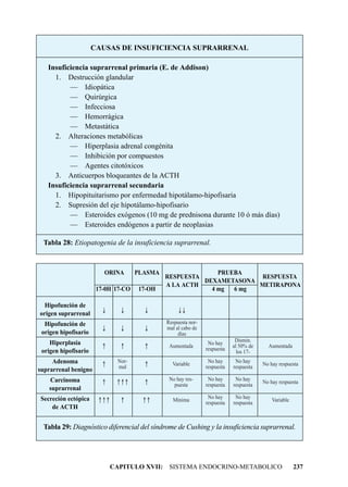 CAUSAS DE INSUFICIENCIA SUPRARRENAL

   Insuficiencia suprarrenal primaria (E. de Addison)
     1. Destrucción glandular
          — Idiopática
          — Quirúrgica
          — Infecciosa
          — Hemorrágica
          — Metastática
     2. Alteraciones metabólicas
          — Hiperplasia adrenal congénita
          — Inhibición por compuestos
          — Agentes citotóxicos
     3. Anticuerpos bloqueantes de la ACTH
   Insuficiencia suprarrenal secundaria
     1. Hipopituitarismo por enfermedad hipotálamo-hipofisaria
     2. Supresión del eje hipotálamo-hipofisario
          — Esteroides exógenos (10 mg de prednisona durante 10 ó más días)
          — Esteroides endógenos a partir de neoplasias

 Tabla 28: Etiopatogenia de la insuficiencia suprarrenal.



                         ORINA       PLASMA                 PRUEBA
                                              RESPUESTA               RESPUESTA
                                                        DEXAMETASONA
                                              A LA ACTH              METIRAPONA
                       17-0H 17-CO   17-OH                4 mg  6 mg

  Hipofunción de
                         ¯     ¯       ¯           ¯¯
origen suprarrenal
  Hipofunción de                              Respuesta nor-
                         ¯     ¯       ¯      mal al cabo de
 origen hipofisario                                días
    Hiperplasia                                                             Dismin.
                                                                No hay
                         -     -       -       Aumentada       respuesta   al 50% de     Aumentada
 origen hipofisario                                                          los 17-
     Adenoma             -    Nor-
                                       -        Variable        No hay      No hay
                                                                                       No hay respuesta
                              mal                              respuesta   respuesta
suprarrenal benigno
   Carcinoma                                   No hay res-      No hay      No hay
                         -    ---      -         puesta        respuesta   respuesta   No hay respuesta
   suprarrenal
                                                                No hay      No hay
Secreción ectópica     ---     -      --        Mínima         respuesta   respuesta       Variable
    de ACTH


 Tabla 29: Diagnóstico diferencial del síndrome de Cushing y la insuficiencia suprarrenal.




                             CAPITULO XVII: SISTEMA ENDOCRINO-METABOLICO                              237
 