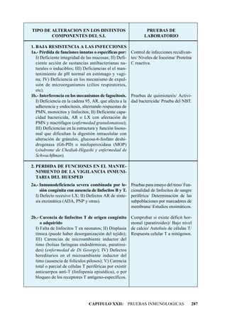 TIPO DE ALTERACION EN LOS DISTINTOS                               PRUEBAS DE
        COMPONENTES DEL S.I.                                     LABORATORIO

1. BAJA RESISTENCIA A LAS INFECCIONES
1a.- Pérdida de funciones innatas o específicas por:      Control de infecciones recidivan-
   I) Deficiente integridad de las mucosas; II) Defi-     tes/ Niveles de lisozima/ Proteína
   ciente acción de sustancias antibacterianas na-        C reactiva.
   turales o inducibles; III) Deficiencias el el man-
   tenimiento de pH normal en estómago y vagi-
   na; IV) Deficiencia en los mecanismo de expul-
   sión de microorganismos (cilios respiratorios,
   etc).
1b.- Interferencia en los mecanismos de fagocitosis.      Pruebas de quimiotaxis/ Activi-
   I) Deficiencia en la cadena 95, AR, que afecta a la    dad bactericida/ Prueba del NBT.
   adherencia y endocitosis, alternando respuestas de
   PMN, monocitos y linfocitos; II) Deficiente capa-
   cidad bactericida, AR o LX con afectación de
   PMN y macrófagos (enfermedad granulomatosa);
   III) Deficiencias en la estructura y función lisoso-
   mal que dificultan la digestión intracelular con
   alteración de gránulos, glucosa-6-fosfato deshi-
   drogenasa (G6-PD) o mieloperoxidasa (MOP)
   (síndrome de Chediak-Higashi y enfermedad de
   Schwachﬂman).

2. PERDIDA DE FUNCIONES EN EL MANTE-
   NIMIENTO DE LA VIGILANCIA INMUNI-
   TARIA DEL HUESPED
2a.- Inmunodeficiencia severa combinada por le-           Pruebas para ensayo del timo/ Fun-
     sión congénita con ausencia de linfocitos B y T.     cionalidad de linfocitos de sangre
  I) Defecto recesivo LX; II) Defectos AR de sínte-       periférica/ Determinación de las
  sis enzimática (ADA, PNP y otras).                      subpoblaciones por marcadores de
                                                          membrana/ Estudios enzimáticos.

2b.- Carencia de linfocitos T de origen congénito         Comprobar si existe déficit hor-
     o adquirido                                          monal (paratiroides)/ Bajo nivel
  I) Falta de linfocitos T en neonatos; II) Displasia     de calcio/ Autolisis de células T/
  tímica (puede haber desorganización del tejido);        Respuesta celular T a mitógenos.
  III) Carencias de microambiente inductor del
  timo (bolsas faríngeas endodérmicas, paratiroi-
  des) (enfermedad de Di George); IV) Defectos
  hereditarios en el microambiente inductor del
  timo (ausencia de folículos pilosos); V) Carencia
  total o parcial de células T periféricas por existir
  anticuerpos anti-T (linfopenia episódica), o por
  bloqueo de los receptores T antígeno-específicos.




                                 CAPITULO XXII: PRUEBAS INMUNOLOGICAS                      287
 