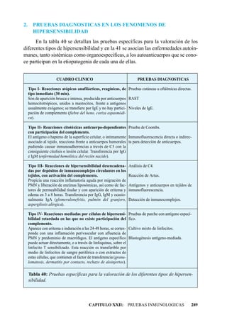 2.      PRUEBAS DIAGNOSTICAS EN LOS FENOMENOS DE
        HIPERSENSIBILIDAD
      En la tabla 40 se detallan las pruebas específicas para la valoración de los
diferentes tipos de hipersensibilidad y en la 41 se asocian las enfermedades autoin-
munes, tanto sistémicas como organoespecíficas, a los autoanticuerpos que se cono-
ce participan en la etiopatogenia de cada una de ellas.


                       CUADRO CLINICO                                       PRUEBAS DIAGNOSTICAS

     Tipo I- Reacciones atópicas anafilácticas, reagínicas, de Pruebas cutáneas u oftálmicas directas.
     tipo inmediato (30 min).
     Son de aparición brusca e intensa, producida por anticuerpos RAST
     hemocitotrópicos, unidos a mastocitos, frente a antígenos
     usualmente exógenos; se transfiere por IgE y no hay partici- Niveles de IgE.
     pación de complemento (fiebre del heno, coriza espasmódi-
     ca).

     Tipo II- Reacciones citotóxicas anticuerpo-dependientes Prueba de Coombs.
     con participación del complemento.
     El antígeno o hapteno de la superficie celular, o intimamente Inmunofluorescencia directa o indirec-
     asociado al tejido, reacciona frente a anticuerpos humorales ta para detección de anticuerpos.
     pudiendo causar inmunoadherencias a través de C3 con la
     consiguiente citolisis o lesión celular. Transferencia por IgG
     e IgM (enfermedad hemolítica del recién nacido).

     Tipo III- Reacciones de hipersensibilidad desencadena-            Análisis de C4.
     das por depósitos de inmunocomplejos circulantes en los
     tejidos, con activación del complemento.                          Reacción de Artus.
     Propicia una reacción inflamatoria aguda por migración de
     PMN y liberación de enzimas liposómicas, así como de fac-         Antígenos y anticuerpos en tejidos de
     tores de permeabilidad tisular y con aparición de eritema y       inmunofluorescencia.
     edema en 3 a 8 horas. Transferencia por IgG, IgM y ocasio-
     nalmente IgA (glomerulonefritis, pulmón del granjero,             Detección de inmunocomplejos.
     aspergilosis alérgica).

     Tipo IV- Reacciones mediadas por células de hipersensi-           Pruebas de parche con antígeno especí-
     bilidad retardada en las que no existe participación del          fico.
     complemento.
     Aparece con eritema e induración a las 24-48 horas, se corres-    Cultivo mixto de linfocitos.
     ponde con una inflamación perivascular con afluencia de
     PMN y predominio de macrófagos. El antígeno específico            Blastogénesis antígeno-mediada.
     puede actuar directamente, o a través de linfoquinas, sobre el
     linfocito T sensibilizado. Esta reacción es transferible por
     medio de linfocitos de sangre periférica o con extractos de
     estas células, que contienen el factor de transferencia (granu-
     lomatosis, dermatitis por contacto, rechazo de aloinjertos).

     Tabla 40: Pruebas específicas para la valoración de los diferentes tipos de hipersen-
     sibilidad.




                                            CAPITULO XXII: PRUEBAS INMUNOLOGICAS                            289
 