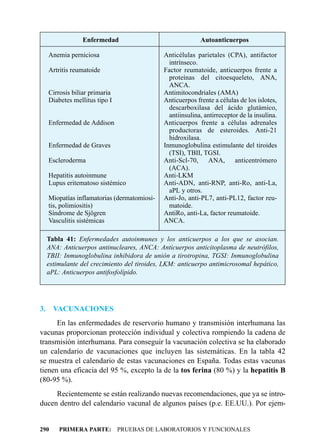 Enfermedad                                 Autoanticuerpos

     Anemia perniciosa                        Anticélulas parietales (CPA), antifactor
                                                intrínseco.
     Artritis reumatoide                      Factor reumatoide, anticuerpos frente a
                                                proteínas del citoesqueleto, ANA,
                                                ANCA.
     Cirrosis biliar primaria                 Antimitocondriales (AMA)
     Diabetes mellitus tipo I                 Anticuerpos frente a células de los islotes,
                                                descarboxilasa del ácido glutámico,
                                                antiinsulina, antirreceptor de la insulina.
     Enfermedad de Addison                    Anticuerpos frente a células adrenales
                                                productoras de esteroides. Anti-21
                                                hidroxilasa.
     Enfermedad de Graves                     Inmunoglobulina estimulante del tiroides
                                                (TSI), TBII, TGSI.
     Escleroderma                             Anti-Scl-70, ANA, anticentrómero
                                                (ACA).
     Hepatitis autoinmune                     Anti-LKM
     Lupus eritematoso sistémico              Anti-ADN, anti-RNP, anti-Ro, anti-La,
                                                aPL y otros.
     Miopatías inflamatorias (dermatomiosi-   Anti-Jo, anti-PL7, anti-PL12, factor reu-
     tis, polimiositis)                         matoide.
     Síndrome de Sjögren                      AntiRo, anti-La, factor reumatoide.
     Vasculitis sistémicas                    ANCA.

     Tabla 41: Enfermedades autoinmunes y los anticuerpos a los que se asocian.
     ANA: Anticuerpos antinucleares, ANCA: Anticuerpos anticitoplasma de neutrófilos,
     TBII: Inmunoglobulina inhibidora de unión a tirotropina, TGSI: Inmunoglobulina
     estimulante del crecimiento del tiroides, LKM: anticuerpo antimicrosomal hepático,
     aPL: Anticuerpos antifosfolípido.




3.     VACUNACIONES
      En las enfermedades de reservorio humano y transmisión interhumana las
vacunas proporcionan protección individual y colectiva rompiendo la cadena de
transmisión interhumana. Para conseguir la vacunación colectiva se ha elaborado
un calendario de vacunaciones que incluyen las sistemáticas. En la tabla 42
se muestra el calendario de estas vacunaciones en España. Todas estas vacunas
tienen una eficacia del 95 %, excepto la de la tos ferina (80 %) y la hepatitis B
(80-95 %).
     Recientemente se están realizando nuevas recomendaciones, que ya se intro-
ducen dentro del calendario vacunal de algunos países (p.e. EE.UU.). Por ejem-


290      PRIMERA PARTE: PRUEBAS DE LABORATORIOS Y FUNCIONALES
 