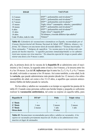 EDAD                                          VACUNAS

  2-3 meses                              DTPTI,1; poliomielitis oral trivalenteVA,2
  4-5 meses                              DTPTI,1; poliomielitis oral trivalenteVA,2
  6-7 meses                              DTPTI,1; poliomielitis oral trivalenteVA,2
  15 meses                               Triple víricaVA (sarampión, rubeola y parotiditis)3
  18 meses                               DTPTI,2; poliomielitis oral trivalenteVA,2
  6 años                                 DTPTI,2; poliomielitis oral trivalenteVA,2
  12 años                                Triple víricaVA; hepatitis BAS
  14 años                                Td (tétanos y toxoide diftérico tipo adulto)TI
  Cada 10 años, toda la vida             TétanosTI

  Tabla 42: Calendario de vacunaciones sistemáticas en España, recomendado por el
  Consejo Interterritorial del Sistema Nacional de Salud. DTP: Difteria, tétanos y tos
  ferina. Td: Tétanos con una menor dosis de toxoide diftérico. TI Toxinas inactivadas. VA
  Virus atenuados. AS Antígeno de superficie. 1 La vacuna para la tos ferina está com-
  puesta de bacilos muertos. 2 A aquellos pacientes inmunodeprimidos se les adminis-
  trará una vacuna con virus muertos. 3 En situación especial de riesgo se puede admi-
  nistrar una dosis a los 9 meses o antes.



plo, la primera dosis de la vacuna de la hepatitis B se administra ente el naci-
miento y los 2 meses, la segunda entre el mes y los 4 meses, y la tercera entre los
6 y los 18 meses. Las del H. influenzae tipo b entre los 2 y 3, 4 y 5, y 6 y 7 meses
de edad, volviendo a vacunar a los 18 meses. Así como también, a esta edad, la de
la varicela, que puede administrarse más pronto (desde los 12 meses) a los niños
susceptibles de edad, así como a los 11-12 años, a aquéllos que carecen antece-
dentes fiables de haber pasado la varicela.
      En los niños y adultos no vacunados a su tiempo se seguirán las pautas de la
tabla 43. Cuando estas personas sufren una herida limpia y pequeña es suficiente
realizar la vacunación antitetánica, tal como se expone en aquella tabla, para

  Hepatitis B                  DT/td*                    Polio              Triple vírica

  1.ª Dosis                       +                        +                     +
  2.ª Dosis                     1 mes                   2 meses               2 meses
  3.ª Dosis                    2 meses                   1 año                 1 año
  Otras dosis                                           10 años

  Tabla 43: Vacunaciones recomendadas para niños y adultos no vacunados. A los
  sujetos no vacunados previamente mayores de 18 años se les administrará virus
  muertos en lugar de atenuados.



                                   CAPITULO XXII: PRUEBAS INMUNOLOGICAS                     291
 