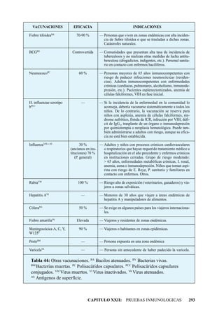 VACUNACIONES            EFICACIA                               INDICACIONES
                  BA
Fiebre tifoidea             70-90 %        — Personas que viven en zonas endémicas con alta inciden-
                                             cia de fiebre tifoidea o que se trasladan a dichas zonas.
                                             Catástrofes naturales.

BCGBV                     Controvertida    — Comunidades que presentan alta tasa de incidencia de
                                             tuberculosis y no realizan otras medidas de lucha antitu-
                                             berculosa (drogadictos, indigentes, etc.). Personal sanita-
                                             rio en contacto con enfermos bacilíferos.

NeumococoPC                   60 %         — Personas mayores de 65 años inmunocompetentes con
                                             riesgo de padecer infecciones neumocócicas (residen-
                                             cias). Adultos inmunocompetentes con enfermedades
                                             crónicas (cardíacas, pulmonares, alcoholismo, inmunode-
                                             presión, etc.). Pacientes esplenectomizados, anemia de
                                             células falciformes, VIH en fase inicial.

H. influenzae serotipo         —           — Si la incidencia de la enfermedad en la comunidad lo
bPCC                                         aconseja, debería vacunarse sistemáticamente a todos los
                                             niños. De lo contrario, la vacunación se reserva para
                                             niños con asplenia, anemia de células falciformes, sín-
                                             drome nefrótico, fístula de lCR, infección por VIH, défi-
                                             cit de IgG2, trasplante de un órgano o inmunodepresión
                                             por quimioterapia o neoplasia hematológica. Puede tam-
                                             bién administrarse a adultos con riesgo, aunque su efica-
                                             cia no está bien establecida.

InfluenzaVM o AS                30 %       — Adultos y niños con procesos crónicos cardiovasculares
                         (ancianos en ins-   o respiratorios que hayan requerido tratamiento médico u
                         tituciones) 70 %    hospitalización en el año precedente y enfermos crónicos
                            (P. general)     en instituciones cerradas. Grupo de riesgo moderado:
                                             > 65 años, enfermedades metabólicas crónicas, I. renal,
                                             anemia, asma o inmunodepresión. Niños que toman aspi-
                                             rina con riesgo de E. Reye, P. sanitario y familiares en
                                             contacto con enfermos. Otros.

RabiaVM                      100 %         — Riesgo alto de exposición (veterinarios, ganaderos) y via-
                                             jeros a zonas selváticas.

Hepatitis AVI                  —           — Menores de 30 años que viajen a áreas endémicas de
                                             hepatitis A y manipuladores de alimentos.

CóleraBA                      50 %         — Se exige en algunos países para los viajeros internaciona-
                                             les.

Fiebre amarillaVA           Elevada        — Viajeros y residentes de zonas endémicas.

Meningocócica A, C, Y,        90 %         — Viajeros o habitantes en zonas epidémicas.
W135P

PesteBM                        —           — Persona expuesta en una zona endémica
           VA
Varicela                       —           — Persona sin antecedente de haber padecido la varicela.

 Tabla 44: Otras vacunaciones. BA Bacilos atenuados. BV Bacterias vivas.
 BM
    Bacterias muertas. PC Polisacáridos capsulares. PCC Polisacáridos capsulares
 conjugados. VM Virus muertos. VI Virus inactivados. VA Virus atenuados.
 AS
    Antígenos de superficie.



                                     CAPITULO XXII: PRUEBAS INMUNOLOGICAS                              293
 