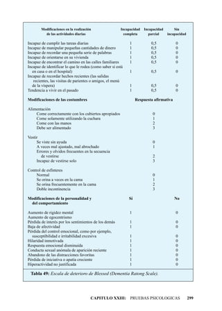 Modificaciones en la realización                Incapacidad   Incapacidad       Sin
          de las actividades diarias                      completa      parcial     incapacidad

Incapaz de cumplir las tareas diarias                        1            0,5            0
Incapaz de manipular pequeñas cantidades de dinero           1            0,5            0
Incapaz de recordar una pequeña serie de palabras            1            0,5            0
Incapaz de orientarse en su vivienda                         1            0,5            0
Incapaz de encontrar el camino en las calles familiares      1            0,5            0
Incapaz de identificar lo que le rodea (como saber si está
   en casa o en el hospital)                                 1            0,5            0
Incapaz de recordar hechos recientes (las salidas
    recientes, las visitas de parientes o amigos, el menú
   de la víspera)                                            1            0,5            0
Tendencia a vivir en el pasado                               1            0,5            0

Modificaciones de las costumbres                                  Respuesta afirmativa

Alimentación
    Come correctamente con los cubiertos apropiados                        0
    Come solamente utilizando la cuchara                                   1
    Come con las manos                                                     2
    Debe ser alimentado                                                    3

Vestir
     Se viste sin ayuda                                                    0
     A veces mal ajustado, mal abrochado                                   1
     Errores y olvidos frecuentes en la secuencia
        de vestirse                                                        2
     Incapaz de vestirse solo                                              3

Control de esfínteres
     Normal                                                                0
     Se orina a veces en la cama                                           1
     Se orina frecuentemente en la cama                                    2
     Doble incontinencia                                                   3

Modificaciones de la personalidad y                          Sí                          No
 del comportamiento

Aumento de rigidez mental                                    1                           0
Aumento de egocentrismo
Pérdida de interés por los sentimientos de los demás         1                           0
Baja de afectividad                                          1                           0
Pérdida del control emocional, como por ejemplo,
  susceptibilidad e irritabilidad excesiva                   1                           0
Hilaridad inmotivada                                         1                           0
Respuesta emocional disminuida                               1                           0
Conducta sexual anómala de aparición reciente                1                           0
Abandono de las distracciones favoritas                      1                           0
Pérdida de iniciativa o apatía creciente                     1                           0
Hiperactividad no justificada                                1                           0

 Tabla 49: Escala de deterioro de Blessed (Dementia Ratong Scale).




                                       CAPITULO XXIII: PRUEBAS PSICOLOGICAS                       299
 