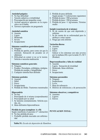 Ansiedad psíquica                              2. Pérdida de peso definida
0. No hay dificultad                              Según pesaje 1º (valoraciones siguientes)
1. Tensión subjetiva e irritabilidad           0. Pérdida de peso <500 g/semana
2. Preocupación por pequeñas cosas             1. Pérdida de peso >500 g/semana
3. Actitud aprensiva aparente en la expre-     2. Pérdida de peso >1 kg/semana. Término
   sión o en el habla                             medio
4. Terrores expresados sin preguntarle
                                               Insight (conciencia de sí mismo)
Ansiedad somática                              0. Se da cuenta de que está deprimido y
0. Ausente                                        enfermo
1. Ligera                                      1. Se da cuenta de su enfermedad pero lo
2. Moderada                                       atribuye a otras causas
3. Severa                                      2. Niega que está enfermo
4. Incapacitante
                                               Variación diurna
Síntomas somáticos gastrointestinales          0. Ausente
0. Ninguno                                     1. Ligera
1. Pérdida de apetito, pero come sin que lo 2. Grave
   estimule. Sensación de pesadez en el           Indicar si los síntomas son más severos
   abdomen                                        por la mañana (M) o por la tarde (T). M T
2. Dificultad en comer si no se le insiste.       (Rodear)
   Solicita o necesita medicación
                                               Depersonalización y falta de realidad
Síntomas somáticos generales                   0. Ausente
0. Ninguno                                     1. Ligera. Sensación de irrealidad
1. Pesadez. Dorsalgias, cefalalgias, mialgias. 2. Moderada. Ideas nihilistas
   Pérdida de energía y fatigabilidad          3. Grave
2. Cualquier síntoma bien definido             4. Incapacitante

Síntomas genitales                             Síntomas paranoides
0. Ausente                                     0. Ninguno
1. Débil                                       1. Sospechosos
2. Grave                                       2. Leves
3. Incapacitante                               3. Ideas de referencia
4. Pérdida de líbido. Trastornos menstruales   4. Delirios de referencias y de persecución

Hipocondría                                    Síntomas obsesivos y compulsivos
0. No hay                                      0. Ausentes
1. Preocupado de sí mismo (corporalmente)      1. Ligeros
2. Preocupado por su salud                     2. Graves
3. Se lamenta constantemente. Solicita ayu-
   das, etc.
4. Ideas delirantes hipocondríacas

Pérdida de peso (completar A o B)
Según manifiesta el paciente (1ª valoración) PUNTUACION TOTAL:
0. No hay pérdida de peso
1. Probable pérdida asociada con enferme-
   dad

  Tabla 51: Escala de depresión de Hamilton.




                                   CAPITULO XXIII: PRUEBAS PSICOLOGICAS                  303
 