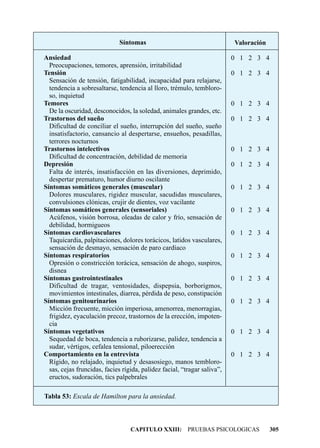 Síntomas                                    Valoración

Ansiedad                                                                  0 1 2 3 4
  Preocupaciones, temores, aprensión, irritabilidad
Tensión                                                                   0 1 2 3 4
  Sensación de tensión, fatigabilidad, incapacidad para relajarse,
  tendencia a sobresaltarse, tendencia al lloro, trémulo, tembloro-
  so, inquietud
Temores                                                                   0 1 2 3 4
  De la oscuridad, desconocidos, la soledad, animales grandes, etc.
Trastornos del sueño                                                      0 1 2 3 4
  Dificultad de conciliar el sueño, interrupción del sueño, sueño
  insatisfactorio, cansancio al despertarse, ensueños, pesadillas,
  terrores nocturnos
Trastornos intelectivos                                                   0 1 2 3 4
  Dificultad de concentración, debilidad de memoria
Depresión                                                                 0 1 2 3 4
  Falta de interés, insatisfacción en las diversiones, deprimido,
  despertar prematuro, humor diurno oscilante
Síntomas somáticos generales (muscular)                                   0 1 2 3 4
  Dolores musculares, rigidez muscular, sacudidas musculares,
  convulsiones clónicas, crujir de dientes, voz vacilante
Síntomas somáticos generales (sensoriales)                                0 1 2 3 4
  Acúfenos, visión borrosa, oleadas de calor y frío, sensación de
  debilidad, hormigueos
Síntomas cardiovasculares                                                 0 1 2 3 4
  Taquicardia, palpitaciones, dolores torácicos, latidos vasculares,
  sensación de desmayo, sensación de paro cardíaco
Síntomas respiratorios                                                    0 1 2 3 4
  Opresión o constricción torácica, sensación de ahogo, suspiros,
  disnea
Síntomas gastrointestinales                                               0 1 2 3 4
  Dificultad de tragar, ventosidades, dispepsia, borborigmos,
  movimientos intestinales, diarrea, pérdida de peso, constipación
Síntomas genitourinarios                                                  0 1 2 3 4
  Micción frecuente, micción imperiosa, amenorrea, menorragias,
  frigidez, eyaculación precoz, trastornos de la erección, impoten-
  cia
Síntomas vegetativos                                                      0 1 2 3 4
  Sequedad de boca, tendencia a ruborizarse, palidez, tendencia a
  sudar, vértigos, cefalea tensional, piloerección
Comportamiento en la entrevista                                           0 1 2 3 4
  Rígido, no relajado, inquietud y desasosiego, manos tembloro-
  sas, cejas fruncidas, facies rígida, palidez facial, “tragar saliva”,
  eructos, sudoración, tics palpebrales

Tabla 53: Escala de Hamilton para la ansiedad.



                                  CAPITULO XXIII: PRUEBAS PSICOLOGICAS                 305
 