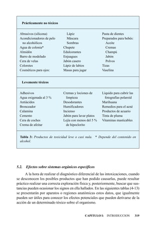 Prácticamente no tóxicos


  Abrasivos (silicona)            Lápiz                    Pasta de dientes
  Acondicionadores de pelo        Máscara                  Preparados para bebés:
   no alcohólicos                 Sombras                    Aceite
  Agua de colonia*              Chupete                      Cremas
  Almidón                       Edulcorantes                 Champú
  Barro de modelado             Enjuagues                    Jabón
  Cera de velas                 Jabón casero                 Polvos
  Coloretes                     Lápiz de labios            Tizas
  Cosméticos para ojos:         Masas para jugar           Vaselina


   Levemente tóxicos


  Adhesivos                     Cremas y lociones de       Líquido para cubrir las
  Agua oxigenada al 3 %           limpieza                   fotografías polaroid
  Antiácidos                    Desodorantes               Marihuana
  Bronceador                    Humificadores              Remedios para el acné
  Calamina                      Incienso                   Productos de acuario
  Cemento                       Jabón para lavar platos    Tinta de pluma
  Cera de coches                Lejía con menos del 5 %    Vitaminas masticables
  Crema de afeitar                de hipoclorito


  Tabla 3: Productos de toxicidad leve o casi nula. * Depende del contenido en
  alcohol.




5.2.   Efectos sobre sistemas orgánicos específicos
      A la hora de realizar el diagnóstico diferencial de las intoxicaciones, cuando
se desconocen los posibles productos que han podido causarlas, puede resultar
práctico realizar una correcta exploración física y, posteriormente, buscar que sus-
tancias pueden ocasionar los signos en ella hallados. En las siguientes tablas (4-13)
se presentarán por aparatos o regiones anatómicas estos datos, que igualmente
pueden ser útiles para conocer los efectos potenciales que pueden derivarse de la
acción de un determinado tóxico sobre el organismo.


                                               CAPITULO I: INTRODUCCION              319
 