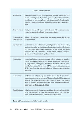 Sistema cardiovascular

      Bradicardia      Antagonistas del calcio, b-bloqueantes, cianuro, cimetidina, clo-
                       nidina, colinérgicos, digitálicos, gasolina, hipnóticos sedantes,
                       monóxido de carbono, plomo, opioides, organofosforados, pilo-
                       carpina, quinidina, quinina, tranquilizantes mayores y menores,
                       setas.


      Bradidisritmia   Antagonistas del calcio, anticolinesterasas, b-bloqueantes, cianu-
                       ro, colinérgicos, digitálicos, hipnóticos-sedantes.


      Dolor torácico   Cloruro de metileno, guanetidina, ipecacuana, monóxido de car-
      cardiogénico     bono, nicotina.


      Hipertensión     Anfetaminas, anticolinérgicos, antidepresivos tricíclicos, bario,
                       cadmio, clonidina (retirada), cocaína, corticosteroides, derivados
                       del cornezuelo, estados de abstinencia, fenciclidina, hormonas
                       tiroideas, IMAOs, mercurio, monóxido de carbono, nicotina,
                       plomo, simpaticomiméticos, talio, xantinas.


      Hipotensión      Amanita phalloides, antagonistas del calcio, antidepresivos tricí-
                       clicos, antihipertensivos, antipsicóticos, arsenicales, barbitúricos,
                       b-bloqueantes, colinérgicos, disulfiram, diuréticos, etanol, glute-
                       timida, herbicidas, hipnóticos, IMAOs, insecticidas, isoniazida,
                       LSD, monóxido de carbono, nitratos, opioides, procainamida,
                       sedantes.


      Taquicardia      Anfetaminas, anticolinérgicos, antidepresivos tricíclicos, antihis-
                       tamínicos, arsénico, atropina, cafeína, cocaína, digitálicos, etanol,
                       fenotiazinas, hipoglucemiantes, hormonas tiroideas, litio, monó-
                       xido de carbono, nicotina, salicilatos, setas, simpaticomiméticos,
                       síndromes de abstinencia, teofilina.


      Taquidisritmia   Alucinógenos, anticolinérgicos, antidepresivos tricíclicos, digitá-
                       licos, estimulantes, etanol, hipnóticos-sedantes, metilfenidato,
                       setas, simpaticomiméticos, síndromes de abstinencia.


      Tabla 4: Compuestos con toxicidad cardiovascular.



320      SEGUNDA PARTE: FARMACOLOGIA Y TOXICOLOGIA
 