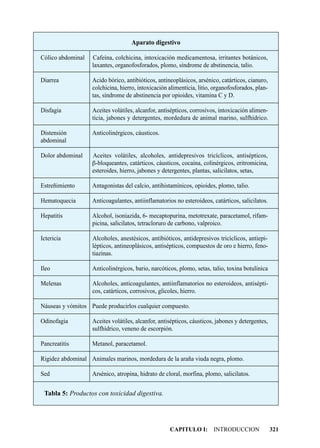 Aparato digestivo

Cólico abdominal   Cafeína, colchicina, intoxicación medicamentosa, irritantes botánicos,
                   laxantes, organofosforados, plomo, síndrome de abstinencia, talio.

Diarrea            Acido bórico, antibióticos, antineoplásicos, arsénico, catárticos, cianuro,
                   colchicina, hierro, intoxicación alimenticia, litio, organofosforados, plan-
                   tas, síndrome de abstinencia por opioides, vitamina C y D.

Disfagia           Aceites volátiles, alcanfor, antisépticos, corrosivos, intoxicación alimen-
                   ticia, jabones y detergentes, mordedura de animal marino, sulfhídrico.

Distensión         Anticolinérgicos, cáusticos.
abdominal

Dolor abdominal    Aceites volátiles, alcoholes, antidepresivos tricíclicos, antisépticos,
                   b-bloqueantes, catárticos, cáusticos, cocaína, colinérgicos, eritromicina,
                   esteroides, hierro, jabones y detergentes, plantas, salicilatos, setas,

Estreñimiento      Antagonistas del calcio, antihistamínicos, opioides, plomo, talio.

Hematoquecia       Anticoagulantes, antiinflamatorios no esteroideos, catárticos, salicilatos.

Hepatitis          Alcohol, isoniazida, 6- mecaptopurina, metotrexate, paracetamol, rifam-
                   picina, salicilatos, tetracloruro de carbono, valproico.

Ictericia          Alcoholes, anestésicos, antibióticos, antidepresivos tricíclicos, antiepi-
                   lépticos, antineoplásicos, antisépticos, compuestos de oro e hierro, feno-
                   tiazinas.

Ileo               Anticolinérgicos, bario, narcóticos, plomo, setas, talio, toxina botulínica

Melenas            Alcoholes, anticoagulantes, antiinflamatorios no esteroideos, antisépti-
                   cos, catárticos, corrosivos, glicoles, hierro.

Náuseas y vómitos Puede producirlos cualquier compuesto.

Odinofagia         Aceites volátiles, alcanfor, antisépticos, cáusticos, jabones y detergentes,
                   sulfhídrico, veneno de escorpión.

Pancreatitis       Metanol, paracetamol.

Rigidez abdominal Animales marinos, mordedura de la araña viuda negra, plomo.

Sed                Arsénico, atropina, hidrato de cloral, morfina, plomo, salicilatos.


 Tabla 5: Productos con toxicidad digestiva.




                                                    CAPITULO I: INTRODUCCION                      321
 