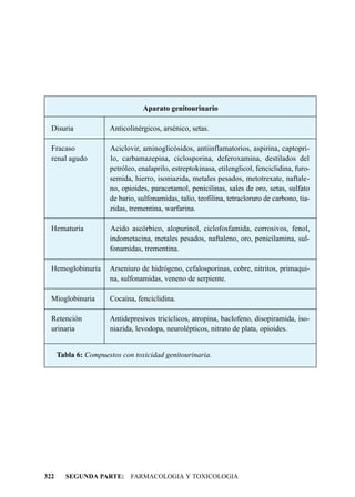 Aparato genitourinario

  Disuria             Anticolinérgicos, arsénico, setas.

  Fracaso             Aciclovir, aminoglicósidos, antiinflamatorios, aspirina, captopri-
  renal agudo         lo, carbamazepina, ciclosporina, deferoxamina, destilados del
                      petróleo, enalaprilo, estreptokinasa, etilenglicol, fenciclidina, furo-
                      semida, hierro, isoniazida, metales pesados, metotrexate, naftale-
                      no, opioides, paracetamol, penicilinas, sales de oro, setas, sulfato
                      de bario, sulfonamidas, talio, teofilina, tetracloruro de carbono, tia-
                      zidas, trementina, warfarina.

  Hematuria           Acido ascórbico, alopurinol, ciclofosfamida, corrosivos, fenol,
                      indometacina, metales pesados, naftaleno, oro, penicilamina, sul-
                      fonamidas, trementina.

  Hemoglobinuria      Arseniuro de hidrógeno, cefalosporinas, cobre, nitritos, primaqui-
                      na, sulfonamidas, veneno de serpiente.

  Mioglobinuria       Cocaína, fenciclidina.

  Retención           Antidepresivos tricíclicos, atropina, baclofeno, disopiramida, iso-
  urinaria            niazida, levodopa, neurolépticos, nitrato de plata, opioides.


      Tabla 6: Compuestos con toxicidad genitourinaria.




322     SEGUNDA PARTE: FARMACOLOGIA Y TOXICOLOGIA
 