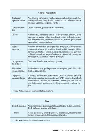 Aparato respiratorio

Bradipnea/         Anestésicos, barbitúricos (tardío), cianuro, clonidina, etanol, hip-
hipoventilación    nóticos-sedantes, insecticidas, monóxido de carbono (tardío),
                   opioides, veneno de serpiente (tardío).

Coriza/estornu-    Cloro, cromatos, gases nocivos, rododendro.
dos

Disnea             Aminofilina, anticolinesterasas, b-bloqueantes, cianuro, cloro
                   gaseoso, estricnina, etilenglicol, fisostigmina, herbicidas, meta-
                   nol, metaproterenol, monóxido de carbono, nitritos, paraldehído,
                   trementina, venenos marinos.

Edema              Amonio, anfetaminas, antidepresivos tricíclicos, b-bloqueantes,
pulmonar           cocaína, destilados del petróleo, disopiramida, halotano, hidro-
                   carburos, hipnóticos-sedantes, insulina, monóxido de carbono,
                   opiáceos/narcóticos, organofosforados, óxidos de nitrógeno,
                   paraaldehído, salicilatos, vapores metálicos

Laringoespas-      Cáusticos, fenotiazinas, irritantes (gases).
mo/estridor

Sibilancias/       Anticolinesterasas, b-bloqueantes, colinérgicos, penicilina, sali-
broncoespasmo      cilatos, setas, sulfitos.

Taquipnea/         Alcanfor, anfetaminas, barbitúricos (inicial), cianuro (inicial),
hiperventilación   clonidina, cocaína, estimulantes del SNC, etanol, etilenglicol,
                   hidrocarburos, metanol, monóxido de carbono (inicial), salicila-
                   tos, síndromes de abstinencia, teofilina, veneno de serpiente (tar-
                   dío).

  Tabla 7: Compuestos con toxicidad respiratoria.




                                         Oído

Pérdida auditiva   Aminoglicósidos, cianuro, cobalto, digitálicos, metanol, monóxi-
                   do de carbono, quinina, salicilatos.

Tinnitus           Acido etacrínico, aminoglicósidos, furosemida, indometacina,
                   metales pesados, quinidina, quinina, salicilatos.

  Tabla 8: Compuestos con toxicidad auditiva.



                                                 CAPITULO I: INTRODUCCION                 323
 