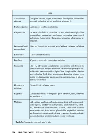 Ojos

  Alteraciones        Atropina, cocaína, digital, disolventes, fisostigmina, insecticidas,
  visuales            metanol, quinidina, toxina botulínica, vitamina A.

  Blefaroespasmo      Anestésicos locales, anfetaminas.

  Conjuntivitis       Acido acetilsalicílico, butacaína, cocaína, diazóxido, dipivefrina,
                      guanetidina, hidrazalina, marihuana, neomicina, paracetamol,
                      polimixina B, reserpina, rifampicina, tetracaína, tobramicina, tri-
                      metafán.

  Disminución del     Dióxido de carbono, metanol, monóxido de carbono, naftaleno.
  campo visual

  Estrabismo          Talio, toxina botulínica.

  Fotofobia           Ciguatera, mercurio, midriáticos, quinina.

  Glaucoma            ACTH, adrenalina, anfetaminas, anoréxicos, antidepresivos,
                      antihistamínicos, antiparkinsonianos, bromuro de ipratropio, can-
                      nabinoides, corticosteroides, dipivefrina, disopiramida, efedrina,
                      escopolamina, fenilefrina, homatropina, ketamina, nitratos orgá-
                      nicos, prostaglandinas, quimiotripsina, succinilcolina, D-tubocu-
                      ranina, uroquinasa.

  Hemorragia          Monóxido de carbono, plomo.
  retiniana

  Lagrimeo            Anticolinesterasas, colinérgicos, gases irritantes, setas, síndrome
                      de abstinencia.

  Midriasis           Adrenalina, alcaloides, alcanfor, aminofilina, anfetaminas, anti-
                      colinérgicos, antidepresivos tricíclicos, antihistamínicos, atropi-
                      na, barbitúricos, cannabinoides, cianuro, cimetidina, cocaína,
                      dextrometorfano, fenotiazinas, glutetimida, meperidina, monóxi-
                      do de carbono, parasimpaticolíticos, reserpina, simpaticomiméti-
                      cos, síndrome de abstinencia, talio, toxina botulínica.

      Tabla 9: Compuestos con toxicidad ocular.



324     SEGUNDA PARTE: FARMACOLOGIA Y TOXICOLOGIA
 