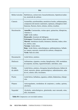 Piel

  Bullas/vesículas    Barbitúricos, etclorovinol, hexaclorobenzeno, hipnóticos/sedan-
                      tes, monóxido de carbono.

  Cianosis            Acetanilida, acetofenetidina, anestésicos locales, carbamazepina,
                      compuestos del amonio cuaternario, espinacas, etilenglicol, fenil-
                      butazona, fluoruro, hierro, nitratos, nitritos, toxafeno.

  Decoloración        Amarillo: Carotenoides, resinas epoxi, quinacrina, rifampicina,
                      vitamina A.
                      Azul: Acido oxálico.
                      Bronceado: Arseniuro de hidrógeno.
                      Gris/negro: Cloranfenicol, plata, trióxido de osmio.
                      Marrón: Anestésicos locales, bromuros, fenitoína, ioduro, nitra-
                      tos, nitritos, setas.
                      Naranja: Acido nítrico.
                      Rojo: Acido bórico, anticolinérgicos, antihistamínicos, bellado-
                      na, cianuro, mercurio, monóxido de carbono, rifampicina.
                      Verde: Sales de cobre.

  Descamación         Acido bórico, arsénico.

  Diaforesis          Anfetaminas, ciguatera, cocaína, hipoglicemia, LSD, mordedura
                      de serpiente, nicotina, organofosforados, salicilatos, setas

  Pérdida             Acido bórico, arsénico, cloroquina, hexaclorobenzeno, hidrato de
  de cabello          cloral, mercurio, plomo, quimioterápicos, radioelementos, sales
                      de oro, selenio, talio, tiocianatos.

  Prurito             Acido bórico, belladona, ciguatera, cobalto, hidantoínas, rifampi-
                      cina.

  Púrpura             Anticoagulantes, mordeduras de serpientes y arañas, quinina,
                      salicilatos.

  Sequedad            Alcoholes, anticolinérgicos, glutetimida, nuez moscada, setas,
                      talio, tiocianatos.

      Tabla 10: Compuestos con toxicidad cutánea.




326     SEGUNDA PARTE: FARMACOLOGIA Y TOXICOLOGIA
 