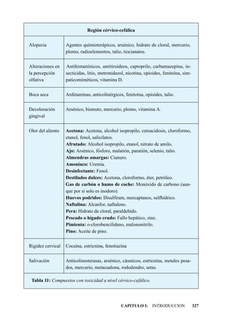 Región cérvico-cefálica


Alopecia           Agentes quimioterápicos, arsénico, hidrato de cloral, mercurio,
                   plomo, radioelementos, talio, tiocianatos.


Alteraciones en    Antihistamínicos, antitiroideos, captoprilo, carbamazepina, in-
la percepción      secticidas, litio, metronidazol, nicotina, opioides, fenitoína, sim-
olfativa           paticomiméticos, vitamina D.


Boca seca          Anfetaminas, anticolinérgicos, fenitoína, opioides, talio.


Decoloración       Arsénico, bismuto, mercurio, plomo, vitamina A.
gingival


Olor del aliento   Acetona: Acetona, alcohol isopropilo, cetoacidosis, cloroformo,
                   etanol, fenol, salicilatos.
                   Afrutado: Alcohol isopropilo, etanol, nitrato de amilo.
                   Ajo: Arsénico, fósforo, malatión, paratión, selenio, talio.
                   Almendras amargas: Cianuro.
                   Amoníaco: Uremia.
                   Desinfectante: Fenol.
                   Destilados dulces: Acetona, cloroformo, éter, petróleo.
                   Gas de carbón o humo de coche: Monóxido de carbono (aun-
                   que por sí solo es inodoro).
                   Huevos podridos: Disulfiram, mercaptanos, sulfhídrico.
                   Naftalina: Alcanfor, naftaleno.
                   Pera: Hidrato de cloral, paraldehído.
                   Pescado o hígado crudo: Fallo hepático, zinc.
                   Pimienta: o-clorobencilideno, malononitrilo.
                   Pino: Aceite de pino.


Rigidez cervical   Cocaína, estricnina, fenotiazina


Salivación         Anticolinesterasas, arsénico, cáusticos, estricnina, metales pesa-
                   dos, mercurio, metacualona, rododendro, setas.

 Tabla 11: Compuestos con toxicidad a nivel cérvico-cefálico.




                                                 CAPITULO I: INTRODUCCION                 327
 