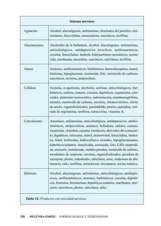 Sistema nervioso

  Agitación            Alcohol, alucinógenos, anfetaminas, destilados del petróleo, esti-
                       mulantes, fenciclidina, metacualona, narcóticos, teofilina.

  Alucinaciones        Alcaloides de la belladona, alcohol, alucinógenos, anfetaminas,
                       anticolinérgicos, antidepresivos tricíclicos, antihistamínicos,
                       cocaína, fenciclidina, hashish, hidrocarbonos aromáticos, isonia-
                       zida, marihuana, mescalina, narcóticos, salicilatos, teofilina.

  Ataxia              Arsénico, antihistamínicos, barbitúricos, benzodiacepinas, etanol,
                      fenitoína, hipoglucemia, isoniazida, litio, monóxido de carbono,
                      narcóticos, nicotina, propoxifeno.

  Cefaleas             Acetona, a-agonistas, alcoholes, anilinas, anticolinérgicos, bar-
                       bitúricos, cafeína, cianuro, cocaína, digitálicos, ergotamina, este-
                       roides, glutamato monosódico, indometacina, metahemoglobina,
                       metales, monóxido de carbono, nicotina, nitratos/nitritos, nitrito
                       de amilo, organofosforados, paraldehído, plomo, quinidina, reti-
                       rada de ergotamina, teofilina, tetraciclina, vitamina A.

  Convulsiones         Amoníaco, anfetaminas, anticolinérgicos, antidepresivos, antihis-
                       tamínicos, antipsicóticos, arsénico, belladona, cafeína, cianuro,
                       cicutoxina, clonidina, cocaína, crustáceos, derivados del cornezue-
                       lo, digitálicos, estricnina, etanol, etclorovinol, fenciclidina, fenitoí-
                       na, fenol, herbicidas, hidrocarburos clorados, hipoglucemiantes,
                       hipnóticos/sedantes, insecticidas, isoniazida, litio, LSD, meperidi-
                       na, mercurio, metotrexate, metales pesados, monóxido de carbono,
                       mordedura de serpiente, nicotina, organofosforados, picadura de
                       escorpión, plomo, rododendro, salicilatos, setas, síndromes de abs-
                       tinencia, talio, teofilina, tetracloruro, tiocianatos, toxina tetánica.

  Delirium             Alcohol, alucinógenos, anfetaminas, anticolinérgicos, antidepre-
                       sivos, antihistamínicos, arsénico, barbitúricos, cocaína, digitáli-
                       cos, fenitoína, fenotiazinas, hipnóticos/sedantes, marihuana, mer-
                       curio, narcóticos, plomo, salicilatos, talio.


      Tabla 12: Productos con toxicidad nerviosa.




328     SEGUNDA PARTE: FARMACOLOGIA Y TOXICOLOGIA
 