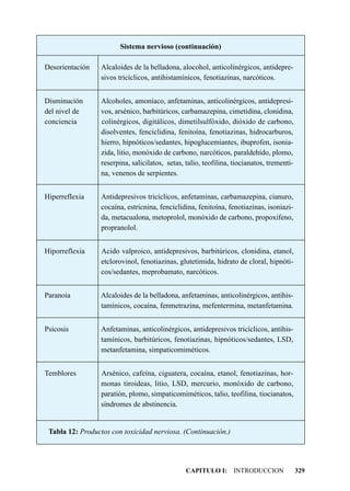 Sistema nervioso (continuación)

Desorientación    Alcaloides de la belladona, alocohol, anticolinérgicos, antidepre-
                  sivos tricíclicos, antihistamínicos, fenotiazinas, narcóticos.


Disminución       Alcoholes, amoníaco, anfetaminas, anticolinérgicos, antidepresi-
del nivel de      vos, arsénico, barbitúricos, carbamazepina, cimetidina, clonidina,
conciencia        colinérgicos, digitálicos, dimetilsulfóxido, dióxido de carbono,
                  disolventes, fenciclidina, fenitoína, fenotiazinas, hidrocarburos,
                  hierro, hipnóticos/sedantes, hipoglucemiantes, ibuprofen, isonia-
                  zida, litio, monóxido de carbono, narcóticos, paraldehído, plomo,
                  reserpina, salicilatos, setas, talio, teofilina, tiocianatos, trementi-
                  na, venenos de serpientes.


Hiperreflexia     Antidepresivos tricíclicos, anfetaminas, carbamazepina, cianuro,
                  cocaína, estricnina, fenciclidina, fenitoína, fenotiazinas, isoniazi-
                  da, metacualona, metoprolol, monóxido de carbono, propoxifeno,
                  propranolol.


Hiporreflexia     Acido valproico, antidepresivos, barbitúricos, clonidina, etanol,
                  etclorovinol, fenotiazinas, glutetimida, hidrato de cloral, hipnóti-
                  cos/sedantes, meprobamato, narcóticos.


Paranoia          Alcaloides de la belladona, anfetaminas, anticolinérgicos, antihis-
                  tamínicos, cocaína, fenmetrazina, mefentermina, metanfetamina.


Psicosis          Anfetaminas, anticolinérgicos, antidepresivos tricíclicos, antihis-
                  tamínicos, barbitúricos, fenotiazinas, hipnóticos/sedantes, LSD,
                  metanfetamina, simpaticomiméticos.


Temblores         Arsénico, cafeína, ciguatera, cocaína, etanol, fenotiazinas, hor-
                  monas tiroideas, litio, LSD, mercurio, monóxido de carbono,
                  paratión, plomo, simpaticomiméticos, talio, teofilina, tiocianatos,
                  síndromes de abstinencia.


 Tabla 12: Productos con toxicidad nerviosa. (Continuación.)




                                                 CAPITULO I: INTRODUCCION                   329
 