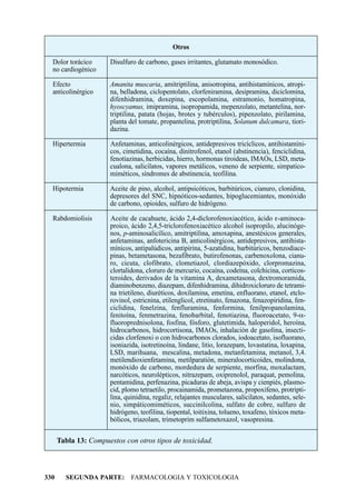 Otros

  Dolor torácico       Disulfuro de carbono, gases irritantes, glutamato monosódico.
  no cardiogénico

  Efecto               Amanita muscaria, amitriptilina, anisotropina, antihistamínicos, atropi-
  anticolinérgico      na, belladona, ciclopentolato, clorfeniramina, desipramina, diciclomina,
                       difenhidramina, doxepina, escopolamina, estramonio, homatropina,
                       hyoscyamus, imipramina, isopropamida, mepenzolato, metantelina, nor-
                       triptilina, patata (hojas, brotes y tubérculos), pipenzolato, pirilamina,
                       planta del tomate, propantelina, protriptilina, Solanum dulcamara, tiori-
                       dazina.

  Hipertermia          Anfetaminas, anticolinérgicos, antidepresivos tricíclicos, antihistamíni-
                       cos, cimetidina, cocaína, dinitrofenol, etanol (abstinencia), fenciclidina,
                       fenotiazinas, herbicidas, hierro, hormonas tiroideas, IMAOs, LSD, meta-
                       cualona, salicilatos, vapores metálicos, veneno de serpiente, simpatico-
                       miméticos, síndromes de abstinencia, teofilina.

  Hipotermia           Aceite de pino, alcohol, antipsicóticos, barbitúricos, cianuro, clonidina,
                       depresores del SNC, hipnóticos-sedantes, hipoglucemiantes, monóxido
                       de carbono, opioides, sulfuro de hidrógeno.

  Rabdomiolisis        Aceite de cacahuete, ácido 2,4-diclorofenoxiacético, ácido e-aminoca-
                       proico, ácido 2,4,5-triclorofenoxiacético alcohol isopropilo, alucinóge-
                       nos, p-aminosalicílico, amitriptilina, amoxapina, anestésicos generales,
                       anfetaminas, anfotericina B, anticolinérgicos, antidepresivos, antihista-
                       mínicos, antipalúdicos, antipirina, 5-azatidina, barbitúricos, benzodiace-
                       pinas, betametasona, bezafibrato, butirofenonas, carbenoxolona, cianu-
                       ro, cicuta, clofibrato, clometiazol, clordiazepóxido, clorpromazina,
                       clortalidona, cloruro de mercurio, cocaína, codeína, colchicina, corticos-
                       teroides, derivados de la vitamina A, dexametasona, dextromoramida,
                       diaminobenzeno, diazepam, difenhidramina, dihidroxicloruro de tetrami-
                       na trietileno, diuréticos, doxilamina, emetina, enfluorano, etanol, etclo-
                       rovinol, estricnina, etilenglicol, etretinato, fenazona, fenazopiridina, fen-
                       ciclidina, fenelzina, fenfluramina, fenformina, fenilpropanolamina,
                       fenitoína, fenmetrazina, fenobarbital, fenotiazina, fluoroacetato, 9-a-
                       fluoroprednisolona, fosfina, fósforo, glutetimida, haloperidol, heroína,
                       hidrocarbonos, hidrocortisona, IMAOs, inhalación de gasolina, insecti-
                       cidas clorfenoxi o con hidrocarbonos clorados, iodoacetato, isofluorano,
                       isoniazida, isotretinoína, lindane, litio, lorazepam, lovastatina, loxapina,
                       LSD, marihuana, mescalina, metadona, metanfetamina, metanol, 3,4.
                       metilendioxienfetamina, metilparatión, mineralocorticoides, molindona,
                       monóxido de carbono, mordedura de serpiente, morfina, moxalactam,
                       narcóticos, neurolépticos, nitrazepam, oxiprenolol, paraquat, pemolina,
                       pentamidina, perfenazina, picaduras de abeja, avispa y cienpiés, plasmo-
                       cid, plomo tetraetilo, procainamida, prometazona, propoxifeno, protripti-
                       lina, quinidina, regaliz, relajantes musculares, salicilatos, sedantes, sele-
                       nio, simpáticomiméticos, succinilcolina, sulfato de cobre, sulfuro de
                       hidrógeno, teofilina, tiopental, toitixina, tolueno, toxafeno, tóxicos meta-
                       bólicos, triazolam, trimetoprim sulfametoxazol, vasopresina.

      Tabla 13: Compuestos con otros tipos de toxicidad.



330     SEGUNDA PARTE: FARMACOLOGIA Y TOXICOLOGIA
 