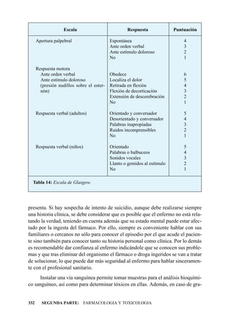 Escala                          Respuesta              Puntuación

      Apertura palpebral                    Espontánea                         4
                                            Ante orden verbal                  3
                                            Ante estímulo doloroso             2
                                            No                                 1

      Respuesta motora
        Ante orden verbal                   Obedece                            6
        Ante estímulo doloroso              Localiza el dolor                  5
        (presión nudillos sobre el ester-   Retirada en flexión                4
        nón)                                Flexión de decorticación           3
                                            Extensión de descerebración        2
                                            No                                 1

      Respuesta verbal (adultos)            Orientado y conversador            5
                                            Desorientado y conversador         4
                                            Palabras inapropiadas              3
                                            Ruidos incomprensibles             2
                                            No                                 1

      Respuesta verbal (niños)              Orientado                          5
                                            Palabras o balbuceos               4
                                            Sonidos vocales                    3
                                            Llanto o gemidos al estímulo       2
                                            No                                 1

  Tabla 14: Escala de Glasgow.




presenta. Si hay sospecha de intento de suicidio, aunque debe realizarse siempre
una historia clínica, se debe considerar que es posible que el enfermo no está rela-
tando la verdad, teniendo en cuenta además que su estado mental puede estar afec-
tado por la ingesta del fármaco. Por ello, siempre es conveniente hablar con sus
familiares o cercanos no sólo para conocer el episodio por el que acude el pacien-
te sino también para conocer tanto su historia personal como clínica. Por lo demás
es recomendable dar confianza al enfermo indicándole que se conocen sus proble-
mas y que tras eliminar del organismo el fármaco o droga ingeridos se van a tratar
de solucionar, lo que puede dar más seguridad al enfermo para hablar sinceramen-
te con el profesional sanitario.
     Instalar una vía sanguínea permite tomar muestras para el análisis bioquími-
co sanguíneo, así como para determinar tóxicos en ellas. Además, en caso de gra-


332      SEGUNDA PARTE: FARMACOLOGIA Y TOXICOLOGIA
 