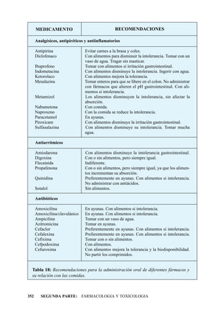 MEDICAMENTO                                 RECOMENDACIONES

      Analgésicos, antipiréticos y antiinflamatorios

      Antipirina                 Evitar carnes a la brasa y coles.
      Diclofenaco                Con alimentos para disminuir la intolerancia. Tomar con un
                                 vaso de agua. Tragar sin masticar.
      Ibuprofeno                 Tomar con alimentos si irritación gastrointestinal.
      Indometacina               Con alimentos disminuye la intolerancia. Ingerir con agua.
      Ketorolaco                 Con alimentos mejora la tolerancia.
      Mesalazina                 Tomar enteros para que se libere en el colon. No administrar
                                 con fármacos que alteren el pH gastrointestinal. Con ali-
                                 mentos si intolerancia.
      Metamizol                  Los alimentos disminuyen la intolerancia, sin afectar la
                                 absorción.
      Nabumetona                 Con comida.
      Naproxeno                  Con la comida se reduce la intolerancia.
      Paracetamol                En ayunas.
      Piroxicam                  Con alimentos disminuye la irritación gastrointestinal.
      Sulfasalazina              Con alimentos disminuye su intolerancia. Tomar mucha
                                 agua.

      Antiarrítmicos

      Amiodarona                 Con alimentos disminuye la intolerancia gastrointestinal.
      Digoxina                   Con o sin alimentos, pero siempre igual.
      Flecainida                 Indiferente.
      Propafenona                Con o sin alimentos, pero siempre igual, ya que los alimen-
                                 tos incrementan su absorción.
      Quinidina                  Preferentemente en ayunas. Con alimentos si intolerancia.
                                 No administrar con antiácidos.
      Sotalol                    Sin alimentos.

      Antibióticos

      Amoxicilina                En ayunas. Con alimentos si intolerancia.
      Amoxicilina/clavulánico    En ayunas. Con alimentos si intolerancia.
      Ampicilina                 Tomar con un vaso de agua.
      Azitromicina               Tomar en ayunas.
      Cefaclor                   Preferentemente en ayunas. Con alimentos si intolerancia.
      Cefalexina                 Preferentemente en ayunas. Con alimentos si intolerancia.
      Cefixima                   Tomar con o sin alimentos.
      Cefpodoxima                Con alimentos.
      Cefuroxima                 Con alimentos mejora la tolerancia y la biodisponibilidad.
                                 No partir los comprimidos.


  Tabla 18: Recomendaciones para la administración oral de diferentes fármacos y
  su relación con las comidas.



352      SEGUNDA PARTE: FARMACOLOGIA Y TOXICOLOGIA
 