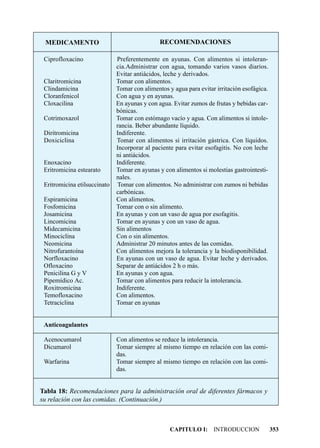 MEDICAMENTO                                   RECOMENDACIONES

 Ciprofloxacino               Preferentemente en ayunas. Con alimentos si intoleran-
                              cia.Administrar con agua, tomando varios vasos diarios.
                              Evitar antiácidos, leche y derivados.
 Claritromicina               Tomar con alimentos.
 Clindamicina                 Tomar con alimentos y agua para evitar irritación esofágica.
 Cloranfenicol                Con agua y en ayunas.
 Cloxacilina                  En ayunas y con agua. Evitar zumos de frutas y bebidas car-
                              bónicas.
 Cotrimoxazol                 Tomar con estómago vacío y agua. Con alimentos si intole-
                              rancia. Beber abundante líquido.
 Diritromicina                Indiferente.
 Doxiciclina                  Tomar con alimentos si irritación gástrica. Con líquidos.
                              Incorporar al paciente para evitar esofagitis. No con leche
                              ni antiácidos.
 Enoxacino                    Indiferente.
 Eritromicina estearato       Tomar en ayunas y con alimentos si molestias gastrointesti-
                              nales.
 Eritromicina etilsuccinato   Tomar con alimentos. No administrar con zumos ni bebidas
                              carbónicas.
 Espiramicina                 Con alimentos.
 Fosfomicina                  Tomar con o sin alimento.
 Josamicina                   En ayunas y con un vaso de agua por esofagitis.
 Lincomicina                  Tomar en ayunas y con un vaso de agua.
 Midecamicina                 Sin alimentos
 Minociclina                  Con o sin alimentos.
 Neomicina                    Administrar 20 minutos antes de las comidas.
 Nitrofurantoína              Con alimentos mejora la tolerancia y la biodisponibilidad.
 Norfloxacino                 En ayunas con un vaso de agua. Evitar leche y derivados.
 Ofloxacino                   Separar de antiácidos 2 h o más.
 Penicilina G y V             En ayunas y con agua.
 Pipemídico Ac.               Tomar con alimentos para reducir la intolerancia.
 Roxitromicina                Indiferente.
 Temofloxacino                Con alimentos.
 Tetraciclina                 Tomar en ayunas


 Anticoagulantes

 Acenocumarol                 Con alimentos se reduce la intolerancia.
 Dicumarol                    Tomar siempre al mismo tiempo en relación con las comi-
                              das.
 Warfarina                    Tomar siempre al mismo tiempo en relación con las comi-
                              das.


Tabla 18: Recomendaciones para la administración oral de diferentes fármacos y
su relación con las comidas. (Continuación.)



                                                   CAPITULO I: INTRODUCCION                  353
 