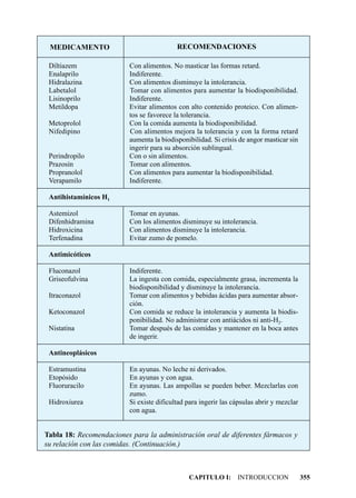 MEDICAMENTO                               RECOMENDACIONES

 Diltiazem                Con alimentos. No masticar las formas retard.
 Enalaprilo               Indiferente.
 Hidralazina              Con alimentos disminuye la intolerancia.
 Labetalol                Tomar con alimentos para aumentar la biodisponibilidad.
 Lisinoprilo              Indiferente.
 Metildopa                Evitar alimentos con alto contenido proteico. Con alimen-
                          tos se favorece la tolerancia.
 Metoprolol               Con la comida aumenta la biodisponibilidad.
 Nifedipino               Con alimentos mejora la tolerancia y con la forma retard
                          aumenta la biodisponibilidad. Si crisis de angor masticar sin
                          ingerir para su absorción sublingual.
 Perindropilo             Con o sin alimentos.
 Prazosín                 Tomar con alimentos.
 Propranolol              Con alimentos para aumentar la biodisponibilidad.
 Verapamilo               Indiferente.

 Antihistamínicos H1

 Astemizol                Tomar en ayunas.
 Difenhidramina           Con los alimentos disminuye su intolerancia.
 Hidroxicina              Con alimentos disminuye la intolerancia.
 Terfenadina              Evitar zumo de pomelo.

 Antimicóticos

 Fluconazol               Indiferente.
 Griseofulvina            La ingesta con comida, especialmente grasa, incrementa la
                          biodisponibilidad y disminuye la intolerancia.
 Itraconazol              Tomar con alimentos y bebidas ácidas para aumentar absor-
                          ción.
 Ketoconazol              Con comida se reduce la intolerancia y aumenta la biodis-
                          ponibilidad. No administrar con antiácidos ni anti-H2.
 Nistatina                Tomar después de las comidas y mantener en la boca antes
                          de ingerir.

 Antineoplásicos

 Estramustina             En ayunas. No leche ni derivados.
 Etopósido                En ayunas y con agua.
 Fluoruracilo             En ayunas. Las ampollas se pueden beber. Mezclarlas con
                          zumo.
 Hidroxiurea              Si existe dificultad para ingerir las cápsulas abrir y mezclar
                          con agua.


Tabla 18: Recomendaciones para la administración oral de diferentes fármacos y
su relación con las comidas. (Continuación.)



                                               CAPITULO I: INTRODUCCION                    355
 