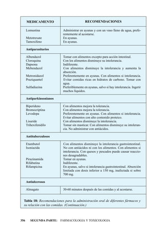 MEDICAMENTO                            RECOMENDACIONES

      Lomustina             Administrar en ayunas y con un vaso lleno de agua, prefe-
                            rentemente al acostarse.
      Metotrexate           En ayunas.
      Tamoxifeno            En ayunas.

      Antiparasitarios

      Albendazol            Tomar con alimentos excepto para acción intestinal.
      Cloroquina            Con los alimentos disminuye su intolerancia.
      Dapsona               Indiferente.
      Mebendazol            Con alimentos disminuye la intolerancia y aumenta la
                            absorción.
      Metronidazol          Preferentemente en ayunas. Con alimentos si intolerancia.
      Praziquantel          Evitar comidas ricas en hidratos de carbono. Tomar con
                            agua.
      Sulfadiazina          Preferiblemente en ayunas, salvo si hay intolerancia. Ingerir
                            muchos líquidos.

      Antiparkinsonianos

      Biperideno            Con alimentos mejora la tolerancia.
      Bromocriptina         Con alimentos mejora la tolerancia.
      Levodopa              Preferentemente en ayunas. Con alimentos si intolerancia.
                            Evitar alimentos con alto contenido proteico.
      Lisuride              Con alimentos disminuye la intolerancia.
      Trihexifenidilo       Tomar sin masticar. Con alimentos disminuye su intoleran-
                            cia. No administrar con antiácidos.

      Antituberculosos

      Etambutol             Con alimentos disminuye la intolerancia gastrointestinal.
      Isoniazida            No con antiácidos ni con los alimentos. Con alimentos si
                            intolerancia. Con quesos y pescados puede causar reaccio-
                            nes desagradables.
      Pirazinamida          Tomar en ayunas.
      Rifabutina            Indiferente.
      Rifampicina           En ayunas, salvo si intolerancia gastrointestinal. Absorción
                            limitada con dosis inferior a 150 mg, inafectada si sobre
                            700 mg.

      Antiulcerosos

      Almagato              30-60 minutos después de las comidas y al acostarse.


  Tabla 18: Recomendaciones para la administración oral de diferentes fármacos y
  su relación con las comidas. (Continuación.)



356      SEGUNDA PARTE: FARMACOLOGIA Y TOXICOLOGIA
 