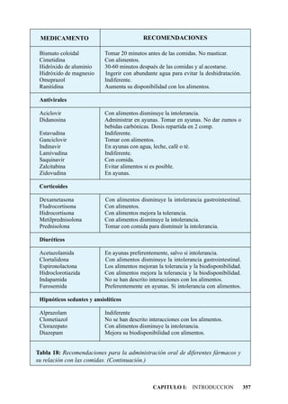 MEDICAMENTO                                RECOMENDACIONES

 Bismuto coloidal           Tomar 20 minutos antes de las comidas. No masticar.
 Cimetidina                 Con alimentos.
 Hidróxido de aluminio      30-60 minutos después de las comidas y al acostarse.
 Hidróxido de magnesio      Ingerir con abundante agua para evitar la deshidratación.
 Omeprazol                  Indiferente.
 Ranitidina                 Aumenta su disponibilidad con los alimentos.

 Antivirales

 Aciclovir                  Con alimentos disminuye la intolerancia.
 Didanosina                 Administrar en ayunas. Tomar en ayunas. No dar zumos o
                            bebidas carbónicas. Dosis repartida en 2 comp.
 Estavudina                 Indiferente.
 Ganciclovir                Tomar con alimentos.
 Indinavir                  En ayunas con agua, leche, café o té.
 Lamivudina                 Indiferente.
 Saquinavir                 Con comida.
 Zalcitabina                Evitar alimentos si es posible.
 Zidovudina                 En ayunas.

 Corticoides

 Dexametasona               Con alimentos disminuye la intolerancia gastrointestinal.
 Fludrocortisona            Con alimentos.
 Hidrocortisona             Con alimentos mejora la tolerancia.
 Metilprednisolona          Con alimentos disminuye la intolerancia.
 Prednisolona               Tomar con comida para disminuir la intolerancia.

 Diuréticos

 Acetazolamida              En ayunas preferentemente, salvo si intolerancia.
 Clortalidona               Con alimentos disminuye la intolerancia gastrointestinal.
 Espironolactona            Los alimentos mejoran la tolerancia y la biodisponibilidad.
 Hidroclorotiazida          Con alimentos mejora la tolerancia y la biodisponibilidad.
 Indapamida                 No se han descrito interacciones con los alimentos.
 Furosemida                 Preferentemente en ayunas. Si intolerancia con alimentos.

 Hipnóticos sedantes y ansiolíticos

 Alprazolam                 Indiferente
 Clometiazol                No se han descrito interacciones con los alimentos.
 Clorazepato                Con alimentos disminuye la intolerancia.
 Diazepam                   Mejora su biodisponibilidad con alimentos.


Tabla 18: Recomendaciones para la administración oral de diferentes fármacos y
su relación con las comidas. (Continuación.)



                                                CAPITULO I: INTRODUCCION                  357
 
