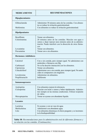 MEDICAMENTO                              RECOMENDACIONES

      Hipoglucemiantes

      Glibenclamida            Administrar 30 minutos antes de las comidas. Con alimen-
                               tos se reduce la irritación gastrointestinal.
      Metformina               Con alimentos se reduce la irritación gastrointestinal.

      Hipolipemiantes

      Bezafibrato              Tomar con alimentos.
      Colestiramina            20 minutos antes de las comidas. Mezclar con agua o
                               zumos y dejar reposar unos minutos antes de su adminis-
                               tración. Puede interferir con la absorción de otros fárma-
                               cos.
      Lovastatina              Tomar con alimentos.
      Pravastatina             Tomar con o sin alimentos.

      Hormonas e inhibidores

      Calcitriol               Con o sin comida, pero siempre igual. No administrar con
                               antiácidos o fármacos con Mg.
      Carbimazol               No se ha descrito interacción con los alimentos.
      Ciproterona              Tomar con alimentos.
      Colecalciferol           Administrar con o sin comida, pero siempre igual. No antiá-
                               cidos ni compuestos con magnesio.
      Levotiroxina             Administrar sin alimentos.
      Propiltiouracilo         Indiferente

      Inmunosupresores

      Azatioprina              Con alimentos mejora la tolerancia.
      Ciclosporina             Mezclar con leche o zumos y beber rápidamente. Adminis-
                               trar siempre en las mismas condiciones. Utilizar recipiente
                               de vidrio.
      Mercaptopurina           Tomar en ayunas con abundante líquido.

      Laxantes

      Lactulosa                En ayunas y con un vaso de agua.
      Metilcelulosa            Administrar con abundante agua.
      Litio                    Con alimentos disminuye el efecto purgante y se incremen-
                               ta la biodisponibilidad.


  Tabla 18: Recomendaciones para la administración oral de diferentes fármacos y
  su relación con las comidas. (Continuación.)



358      SEGUNDA PARTE: FARMACOLOGIA Y TOXICOLOGIA
 