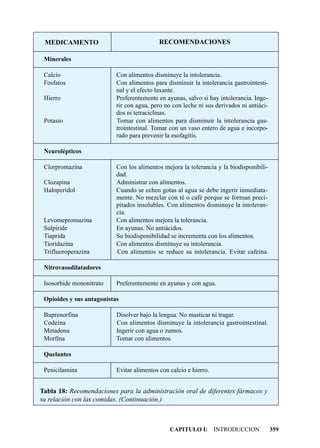 MEDICAMENTO                                RECOMENDACIONES

 Minerales

 Calcio                    Con alimentos disminuye la intolerancia.
 Fosfatos                  Con alimentos para disminuir la intolerancia gastrointesti-
                           nal y el efecto laxante.
 Hierro                    Preferentemente en ayunas, salvo si hay intolerancia. Inge-
                           rir con agua, pero no con leche ni sus derivados ni antiáci-
                           dos ni tetraciclinas.
 Potasio                   Tomar con alimentos para disminuir la intolerancia gas-
                           trointestinal. Tomar con un vaso entero de agua e incorpo-
                           rado para prevenir la esofagitis.

 Neurolépticos

 Clorpromazina             Con los alimentos mejora la tolerancia y la biodisponibili-
                           dad.
 Clozapina                 Administrar con alimentos.
 Haloperidol               Cuando se echen gotas al agua se debe ingerir inmediata-
                           mente. No mezclar con té o café porque se forman preci-
                           pitados insolubles. Con alimentos disminuye la intoleran-
                           cia.
 Levomepromazina           Con alimentos mejora la tolerancia.
 Sulpiride                 En ayunas. No antiácidos.
 Tiaprida                  Su biodisponibilidad se incrementa con los alimentos.
 Tioridazina               Con alimentos disminuye su intolerancia.
 Trifluoroperazina         Con alimentos se reduce su intolerancia. Evitar cafeína.

 Nitrovasodilatadores

 Isosorbide mononitrato    Preferentemente en ayunas y con agua.

 Opioides y sus antagonistas

 Buprenorfina              Disolver bajo la lengua. No masticar ni tragar.
 Codeína                   Con alimentos disminuye la intolerancia gastrointestinal.
 Metadona                  Ingerir con agua o zumos.
 Morfina                   Tomar con alimentos.

 Quelantes

 Penicilamina              Evitar alimentos con calcio e hierro.


Tabla 18: Recomendaciones para la administración oral de diferentes fármacos y
su relación con las comidas. (Continuación.)



                                                CAPITULO I: INTRODUCCION                  359
 