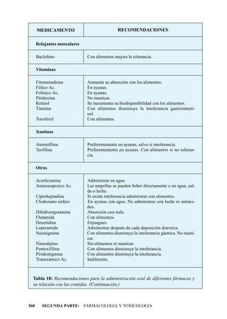 MEDICAMENTO                             RECOMENDACIONES

      Relajantes musculares

      Baclofeno               Con alimentos mejora la tolerancia.

      Vitaminas

      Fitomenadiona           Aumenta su absorción con los alimentos.
      Fólico Ac.              En ayunas.
      Folínico Ac.            En ayunas.
      Piridoxina              No masticar.
      Retinol                 Se incrementa su biodisponibilidad con los alimentos.
      Tiamina                 Con alimentos disminuye la intolerancia gastrointesti-
                              nal.
      Tocoferol               Con alimentos.

      Xantinas

      Aminofilina             Preferentemente en ayunas, salvo si intolerancia.
      Teofilina               Preferentemente en ayunas. Con alimentos si no toleran-
                              cia.

      Otros

      Acetilcisteína          Administrar en agua.
      Aminocaproico Ac.       Las ampollas se pueden beber directamente o en agua, cal-
                              do o leche.
      Ciproheptadina          Si existe intolerancia administrar con alimentos.
      Clodronato sódico       En ayunas con agua. No administrar con leche ni antiáci-
                              dos.
      Dihidroergotamina       Absorción casi nula.
      Flutamida               Con alimentos.
      Hexetidina              Enjuagues.
      Loperamida              Administrar después de cada deposición diarreica.
      Neostigmina             Con alimentos disminuye la intolerancia gástrica. No masti-
                              car.
      Nimodipino              Sin alimentos ni masticar.
      Pentoxifilina           Con alimentos disminuye la intolerancia.
      Piridostigmina          Con alimentos disminuye la intolerancia.
      Tranexámico Ac.         Indiferente.



  Tabla 18: Recomendaciones para la administración oral de diferentes fármacos y
  su relación con las comidas. (Continuación.)



360      SEGUNDA PARTE: FARMACOLOGIA Y TOXICOLOGIA
 