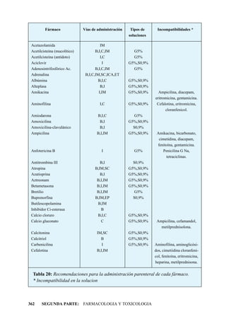 Fármaco               Vías de administración    Tipos de     Incompatibilidades *
                                                        soluciones

 Acetazolamida                           IM
 Acetilcisteína (mucolítico)          B,I,C,IM            G5%
 Acetilcisteína (antídoto)               I,C              G5%
 Aciclovir                                 I            G5%,S0,9%
 Adenosintrifosfórico Ac.             B,I,C,IM            G5%
 Adrenalina                     B,I,C,IM,SC,ICA,ET
 Albúmina                              B,I,C            G5%,S0,9%
 Alteplasa                               B,I            G5%,S0,9%
 Amikacina                              I,IM            G5%,S0,9%      Ampicilina, diacepam,
                                                                     eritromicina, gentamicina.
 Aminofilina                            I,C             G5%,S0,9%     Cefalotina, eritromicina,
                                                                           cloranfenicol.
 Amiodarona                           B,I,C                G5%
 Amoxicilina                           B,I              G5%,S0,9%
 Amoxicilina-clavulánico               B,I                S0,9%
 Ampicilina                           B,I,IM            G5%,S0,9%     Amikacina, bicarbonato,
                                                                       cimetidina, diacepam,
                                                                      fenitoína, gentamicina.
 Anfotericina B                          I                 G5%           Penicilina G Na,
                                                                           tetraciclinas.
 Antitrombina III                       B,I               S0,9%
 Atropina                            B,IM,SC            G5%,S0,9%
 Azatioprina                            B,I             G5%,S0,9%
 Aztreonam                            B,I,IM            G5%,S0,9%
 Betametasona                         B,I,IM            G5%,S0,9%
 Bretilio                             B,I,IM               G5%
 Buprenorfina                        B,IM,EP              S0,9%
 Butilescopolamina                    B,IM
 Inhibidor Ci-esterasa                  B
 Calcio cloruro                       B,I,C             G5%,S0,9%
 Calcio gluconato                       C               G5%,S0,9%     Ampicilina, cefamandol,
                                                                        metilprednisolona.
 Calcitonina                          IM,SC             G5%,S0,9%
 Calcitriol                             B               G5%,S0,9%
 Carbenicilina                           I              G5%,S0,9%    Aminofilina, aminoglicósi-
 Cefalotina                           B,I,IM                         dos, cimetiidina cloranfeni-
                                                                     col, fenitoína, eritromicina,
                                                                     heparina, metilprednisona.


  Tabla 20: Recomendaciones para la administración parenteral de cada fármaco.
  * Incompatibilidad en la solucion



362    SEGUNDA PARTE: FARMACOLOGIA Y TOXICOLOGIA
 