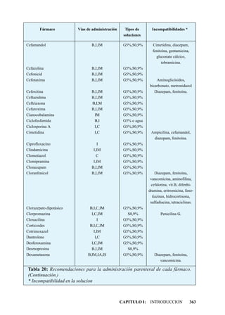 Fármaco          Vías de administración     Tipos de      Incompatibilidades *
                                                   soluciones

Cefamandol                      B,I,IM             G5%,S0,9%      Cimetidina, diacepam,
                                                                  fenitoína, gentamicina,
                                                                    gluconato cálcico,
                                                                       tobramicina.
Cefazolina                      B,I,IM             G5%,S0,9%
Cefonicid                       B,I,IM             G5%,S0,9%
Cefotaxima                      B,I,IM             G5%,S0,9%        Aminoglicósidos,
                                                                bicarbonato, metronidazol
Cefoxitina                      B,I,IM             G5%,S0,9%       Diazepam, fenitoína.
Ceftazidima                     B,I,IM             G5%,S0,9%
Ceftriaxona                     B,I,M              G5%,S0,9%
Cefuroxima                      B,I,IM             G5%,S0,9%
Cianocobalamina                  IM                G5%,S0,9%
Ciclofosfamida                   B,I               G5% o agua
Ciclosporina A                   I,C               G5%,S0,9%
Cimetidina                       I,C               G5%,S0,9%     Ampicilina, cefamandol,
                                                                  diazepam, fenitoína.
Ciprofloxacino                     I               G5%,S0,9%
Clindamicina                     I,IM              G5%,S0,9%
Clometiazol                        C               G5%,S0,9%
Clomipramina                     I,IM              G5%,S0,9%
Clonazepam                      B,I,IM             G5%,S0,9%
Cloranfenicol                   B,I,IM             G5%,S0,9%        Diazepam, fenitoína,
                                                                 vancomicina, aminofilina,
                                                                 cefalotina, vit.B, difenhi-
                                                                dramina, eritromicina, feno-
                                                                  tiazinas, hidrocortisona,
                                                                 sulfadiacina, tetraciclinas.
Clorazepato dipotásico         B,I,C,IM            G5%,S0,9%
Clorpromazina                   I,C,IM               S0,9%             Penicilina G.
Cloxacilina                          I             G5%,S0,9%
Corticoides                    B,I,C,IM            G5%,S0,9%
Cotrimoxazol                      I,IM             G5%,S0,9%
Dantroleno                         I,C             G5%,S0,9%
Desferoxamina                   I,C,IM             G5%,S0,9%
Desmopresina                    B,I,IM               S0,9%
Dexametasona                  B,IM,IA,IS           G5%,S0,9%       Diazepam, fenitoína,
                                                                      vancomicina.

 Tabla 20: Recomendaciones para la administración parenteral de cada fármaco.
 (Continuación.)
 * Incompatibilidad en la solucion



                                                  CAPITULO I: INTRODUCCION                  363
 