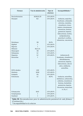 Fármaco         Vías de administración    Tipos de     Incompatibilidades *
                                                  soluciones

 Dexclorfeniramina            B,IM,SC,ID          G5%,S0,9%
 Diazepam                        B,C              G5%,S0,9%      Amikacina, ampicilina,
                                                                bicarbonato, cefamandol,
                                                                 cefoxitina, cimetidina,
                                                                  cloranfenicol, cloruro
                                                                potásico, dexametasona,
                                                                 eritromicina, fenitoína,
                                                                 gentamicina, heparina,
                                                                hidrocortisona, insulina,
                                                                    metilprednisolona,
                                                                 penicilina G, teofilina,
                                                               tobramicina, vancomicina.
 Diclofenaco                      IM                S0,9%
 Digibind                           I             G5%,S0,9%
 Digoxina                           I             G5%,S0,9%
 Diltiazem                     B,I,C,IA
 Dimercaprol                      IM              G5%,S0,9%
 Dobutamina                       I,C             G5%,S0,9%
 Dopamina                         I,C             G5%,S0,9%          Anfotericina B,
 Doxiciclina                        I                          bicarbonato, cloranfenicol,
                                                                    difenilhidantoína,
                                                                 eritromicina, heparina,
                                                                 hidrocortisona, sales de
                                                                   calcio, sufadiacina,
                                                                       aminofilina.
 EDTA disódico                   I,IM             G5%,S0,9%
 Edrofonio                       B,IM             G5%,S0,9%
 Enalaprilo                       B,I             G5%,S0,9%
 Eritromicina                     I,C               S0,9%       Amikacina, aminofilina,
                                                               barbitúricos, carbenicilina,
                                                                cefalotina, cloranfenicol,
                                                                 fenitoína, fenobarbital,
                                                                 gentamicina, heparina,
                                                               lincomicina, tetraciclinas,
                                                                        vit. B y C.
 Eritropoyetina                  B,SC             G5%,S0,9%
 Estreptoquinasa                   I              G5%,S0,9%
 Etambutol                         I              G5%,S0,9%

  Tabla 20: Recomendaciones para la administración parenteral de cada fármaco.
  (Continuación.)
  * Incompatibilidad en la solucion



364    SEGUNDA PARTE: FARMACOLOGIA Y TOXICOLOGIA
 