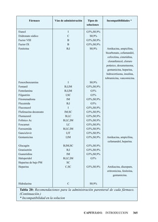 Fármaco      Vías de administración     Tipos de     Incompatibilidades *
                                                  soluciones

Etanol                            I               G5%,S0,9%
Etidronato sódico                 C                 S0,9%
Factor VIII                       B               G5%,S0,9%
Factor IX                         B               G5%,S0,9%
Fenitoína                        B,I                S0,9%       Amikacina, ampicilina,
                                                               bicarbonato, cefamandol,
                                                                cefoxitina, cimetidina,
                                                                 cloranfenicol, cloruro
                                                                potásico, dexametasona,
                                                                gentamicina, heparina,
                                                                hidrocortisona, insulina,
                                                               tobramicina, vancomicina.
Fenoxibenzamina                   I                 S0,9%
Fentanil                       B,I,IM             G5%,S0,9%
Fentolamina                    B,I,IM                G5%
Filgastrim                      I,SC                 G5%
Fitomenadiona                    IM               G5%,S0,9%
Flecainida                       B,I                 G5%
Fluconazol                        I               G5%,S0,9%
Flufenazina decanoato          IM,SC              G5%,S0,9%
Flumazenil                      B,I,C             G5%,S0,9%
Folínico Ac                   B,I,C,IM            G5%,S0,9%
Foscarnet                        I,C              G5%,S0,9%
Furosemida                    B,I,C,IM            G5%,S0,9%
Ganciclovir                      I,IT             G5%,S0,9%
Gentamicina                     I,IM              G5%,S0,9%     Amikacina, ampicilina,
                                                                 cefamandol, heparina.
Glucagón                      B,IM,SC             G5%,S0,9%
Granisetrón                      B,I              G5%,S0,9%
Guanetidina                      IM               G5%,S0,9%
Haloperidol                   B,I,C,IM               G5%
Heparina de bajo PM              SC
Heparina                        C,SC              G5%,S0,9%     Amikacina, diazepam,
                                                                eritromicina, fenitoína,
                                                                     gentamicina.


Hidralazina                       C                 S0,9%

 Tabla 20: Recomendaciones para la administración parenteral de cada fármaco.
 (Continuación.)
 * Incompatibilidad en la solucion



                                                 CAPITULO I: INTRODUCCION                  365
 