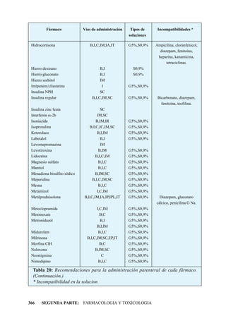 Fármaco             Vías de administración    Tipos de     Incompatibilidades *
                                                       soluciones

 Hidrocortisona                  B,I,C,IM,IA,IT        G5%,S0,9%    Ampicilina, cloranfenicol,
                                                                      diazepam, fenitoína,
                                                                     heparina, kanamicina,
                                                                          tetraciclinas.
 Hierro dextrano                        B,I              S0,9%
 Hierro gluconato                       B,I              S0,9%
 Hierro sorbitol                        IM
 Imipenem/cilastatina                    I             G5%,S0,9%
 Insulina NPH                           SC
 Insulina regular                  B,I,C,IM,SC         G5%,S0,9%     Bicarbonato, diazepam,
                                                                       fenitoína, teofilina.
 Insulina zinc lenta                    SC
 Interferón a-2b                      IM,SC
 Isoniazida                          B,IM,IR           G5%,S0,9%
 Isoprenalina                    B,I,C,IC,IM,SC        G5%,S0,9%
 Ketorolaco                           B,I,IM           G5%,S0,9%
 Labetalol                              B,I            G5%,S0,9%
 Levomepromazina                        IM
 Levotiroxina                          B,IM            G5%,S0,9%
 Lidocaína                           B,I,C,IM          G5%,S0,9%
 Magnesio sulfato                      B,I,C           G5%,S0,9%
 Manitol                               B,I,C           G5%,S0,9%
 Menadiona bisulfito sódico          B,IM,SC           G5%,S0,9%
 Meperidina                        B,I,C,IM,SC         G5%,S0,9%
 Mesna                                 B,I,C           G5%,S0,9%
 Metamizol                            I,C,IM           G5%,S0,9%
 Metilprednisolona            B,I,C,IM,IA,IP,IPL,IT    G5%,S0,9%      Diazepam, gluconato
                                                                    cálcico, penicilina G Na.
 Metoclopramida                       I,C,IM           G5%,S0,9%
 Metotrexate                            B,C            G5%,S0,9%
 Metronidazol                           B,I            G5%,S0,9%
                                      B,I,IM           G5%,S0,9%
 Midazolam                             B,I,C           G5%,S0,9%
 Milrinona                      B,I,C,IM,SC,EP,IT      G5%,S0,9%
 Morfina ClH                            B,C            G5%,S0,9%
 Naloxona                            B,IM,SC           G5%,S0,9%
 Neostigmina                             C             G5%,S0,9%
 Nimodipino                            B,I,C           G5%,S0,9%

  Tabla 20: Recomendaciones para la administración parenteral de cada fármaco.
  (Continuación.)
  * Incompatibilidad en la solucion



366    SEGUNDA PARTE: FARMACOLOGIA Y TOXICOLOGIA
 