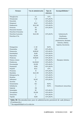 Fármaco         Vías de administración     Tipos de      Incompatibilidades *
                                                   soluciones

Nitroglicerina                    I,C                G5%
Nitroprusiato                   C,SC               G5%,S0,9%
Octeotrido                          I              G5%,S0,9%
Omeprazol                       B,I,C              G5%,S0,9%
Ondansetrón                    B,I,C,IM            G5%,S0,9%
Oxitocina                         B,I              G5%,S0,9%
Pancuronio bromuro                IM
Penicilina G benzatina            IM
Penicilina G procaína          B,I,C,IM            G5%,S0,9%          Anfotericina B,
Penicilina G Na                                                        bicarbonato,
                                                                      clorfeniramina,
                                                                clorpromacina, diazepam,
                                                                    fenitoína, efedrina,
                                                                  heparina, lincomicina.
Pentagastrina                    C, SC               S0,9%
Pentamidina                       I,IM             G5%,S0,9%
Pentazocina                    B,IM,SC             G5%,S0,9%
Pentobarbital                    B,IM              G5%,S0,9%
Piperacilina                    B,I,IM             G5%,S0,9%
Piridoxina                     B,IM,SC             G5%,S0,9%
Potásico cloruro                    C              G5%,S0,9%       Diazepam, fenitoína.
Pralidoxima                    B,I,IM,SC           G5%,S0,9%
Procainamida                    B,I,IM             G5%,S0,9%
Propranolol                      B,IM              G5%,S0,9%
Propofol                         B,I,C                G5%
Protamina                           B              G5%,S0,9%
Ranitidina                     B,I,C,IM            G5%,S0,9%
Rifampicina Na                      I              G5%,S0,9%
Ritodrina                           C              G5%,S0,9%
Salbutamol                      B,I,SC             G5%,S0,9%
Secretina                           B
Somatostatina                     B,C                S0,9%
Sulfadiacina                        I                S0,9%      Cloranfenicol, tetraciclinas.
Sulpiride                          IM
Sumatriptán                        SC              G5%,S0,9%
Teicoplanina                    B,I,IM             G5%,S0,9%
Tetraciclina                        C              G5%,S0,9%
Tiaprida                         B,IM              G5%,S0,9%

 Tabla 20: Recomendaciones para la administración parenteral de cada fármaco.
 (Continuación.)
 * Incompatibilidad en la solucion



                                                  CAPITULO I: INTRODUCCION                367
 