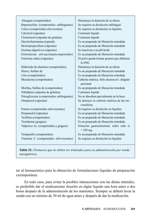 Almagate (comprimidos)                      Disminuye la duración de su efecto
   Buprenorfina (comprimidos sublinguales)     Se requiere su disolución sublingual
   Calcio (comprimidos efervecentes)           Se requiere su disolución en líquidos
   Calcitriol (cápsulas)                       Contienen líquido
   Clometiazol (cápsulas de gelatina)          Contienen líquido
   Dexclorfeniramina (repetab)                 Es un preparado de liberación retardada
   Dextropropoxifeno (cápsulas)                Es un preparado de liberación retardada
   Enzimas digestivos (cápsulas)               Se inactivan a un pH ácido
   Eritromicina etil-succinato(comprimidos)    Es un preparado de liberación retardada
   Fenitoína sódica (cápsulas)                 El polvo puede formar grumos que obliteren
                                                  la SNG
   Hidróxido de aluminio (comprimidos)         Disminuye la duración de su efecto
   Hierro, Sulfato de                          Es un preparado de liberación retardada
   Litio (comprimidos)                         Es un preparado de liberación retardada
   Mesalazina (comprimidos)                    Cubierta entérica. Sólo alcanza el i. delgado
                                                  proximal
   Morfina, Sulfato de (comprimidos)           Es un preparado de liberación retardada
   Nifedipino (cápsulas de gelatina)           Contienen líquido
   Nitroglicerina (comprimidos sublinguales)   No se absorben parcialmente en la boca
   Omeprazol (cápsulas)                        Se destruye la cubierta entérica de las mi-
                                                  croesferas.
   Potasio (comprimidos efervescentes)         Se requiere su disolución en líquidos
   Propranolol (cápsulas)                      Es un preparado de liberación retardada
   Teofilina (comprimidos)                     Es un preparado de liberación retardada
   Tioridazina (grageas)                       Es un preparado de liberación retardada
   Valproico Ac. (comprimidos y grageas)       Irritación gastrointestinal, sobre todo si
                                                  > 250 mg
   Verapamilo (comprimidos)                    Es un preparado de liberación retardada
   Vitamina C (comprimidos efervescentes)      Se requiere su disolución en líquidos


  Tabla 21: Fármacos que no deben ser triturados para su administración por sonda
  nasogástrica..




tar al farmacéutico para la obtención de formulaciones líquidas de preparación
extemporánea.
      En todo caso, para evitar la posibles interacciones con las dietas enterales,
es preferible dar el medicamento disuelto en algún líquido una hora antes o dos
horas después de la administración de los nutrientes. Siempre se deberá lavar la
sonda con un mínimo de 30 ml de agua antes y después de dar la medicación.


                                                  CAPITULO I: INTRODUCCION                     369
 
