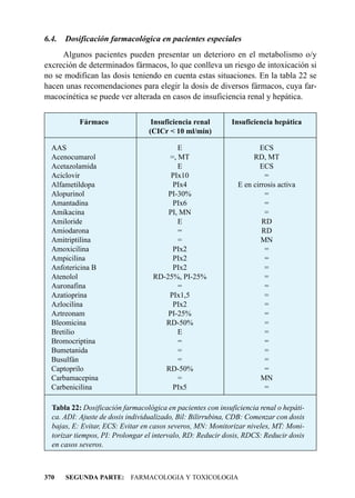 6.4.   Dosificación farmacológica en pacientes especiales
     Algunos pacientes pueden presentar un deterioro en el metabolismo o/y
excreción de determinados fármacos, lo que conlleva un riesgo de intoxicación si
no se modifican las dosis teniendo en cuenta estas situaciones. En la tabla 22 se
hacen unas recomendaciones para elegir la dosis de diversos fármacos, cuya far-
macocinética se puede ver alterada en casos de insuficiencia renal y hepática.


           Fármaco                Insuficiencia renal        Insuficiencia hepática
                                 (CICr < 10 ml/min)

  AAS                                     E                           ECS
  Acenocumarol                         =, MT                        RD, MT
  Acetazolamida                           E                           ECS
  Aciclovir                             PIx10                           =
  Alfametildopa                         PIx4                   E en cirrosis activa
  Alopurinol                           PI-30%                           =
  Amantadina                            PIx6                            =
  Amikacina                            PI, MN                           =
  Amiloride                               E                            RD
  Amiodarona                              =                            RD
  Amitriptilina                           =                            MN
  Amoxicilina                           PIx2                            =
  Ampicilina                            PIx2                            =
  Anfotericina B                        PIx2                            =
  Atenolol                         RD-25%, PI-25%                       =
  Auronafina                              =                             =
  Azatioprina                          PIx1,5                           =
  Azlocilina                            PIx2                            =
  Aztreonam                            PI-25%                           =
  Bleomicina                          RD-50%                            =
  Bretilio                                E                             =
  Bromocriptina                           =                             =
  Bumetanida                              =                             =
  Busulfán                                =                             =
  Captoprilo                          RD-50%                            =
  Carbamacepina                           =                            MN
  Carbenicilina                         PIx5                            =

  Tabla 22: Dosificación farmacológica en pacientes con insuficiencia renal o hepáti-
  ca. ADI: Ajuste de dosis individualizado, Bil: Bilirrubina, CDB: Comenzar con dosis
  bajas, E: Evitar, ECS: Evitar en casos severos, MN: Monitorizar niveles, MT: Moni-
  torizar tiempos, PI: Prolongar el intervalo, RD: Reducir dosis, RDCS: Reducir dosis
  en casos severos.



370    SEGUNDA PARTE: FARMACOLOGIA Y TOXICOLOGIA
 