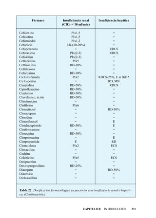 Fármaco                Insuficiencia renal        Insuficiencia hepática
                               (CICr < 10 ml/min)

Cefalexina                            PIx1,5                       =
Cefalotina                            PIx1,5                       =
Cefamandol                            PIx1,2                       =
Cefonicid                          RD-(10-20%)                     =
Cefoperazona                            =                        RDCS
Cefotaxima                           PIx(2-3)                    RDCS
Cefoxitina                           PIx(2-3)                      =
Ceftazidima                            PIx5                        =
Ceftizoxima                         RD-10%                         =
Ceftriaxona                             =                          =
Cefuroxima                          RD-10%                         =
Ciclofosfamida                         PIx2                RDCS-25%, E si Bil>5
Ciclosporina                            =                       RD, MN
Cimetidina                          RD-50%                       RDCS
Ciprofloxacino                      RD-50%                         =
Cisplatino                          RD-50%                         =
Clavulánico, ácido                  RD-50%                         =
Clindamicina                            =                          =
Clofibrato                             PIx6                        =
Clometiazol                             =                       RD-50%
Clonazepam                              =                          =
Clonidina                               =                          =
Cloranfenicol                           =                          E
Clordiazepóxido                     RD-50%                         E
Clorfeniramina                          =                          =
Cloroquina                          RD-50%                         =
Clorpromacina                           =                          E
Clorpropamida                           E                         RD
Clortalidona                           PIx2                       ECS
Cloxacilina                             =                          =
Codeína                                 =                          =
Colchicina                             PIx5                       ECS
Desipramina                             =                          =
Dextropropoxifeno                   RD-25%                         =
Diazepam                                =                       RD-50%
Diazóxido                               =                          =
Dicloxacilina                           =                          =


Tabla 22: Dosificación farmacológica en pacientes con insuficiencia renal o hepáti-
ca. (Continuación.)



                                               CAPITULO I: INTRODUCCION               371
 