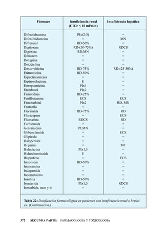 Fármaco                Insuficiencia renal        Insuficiencia hepática
                                 (CICr < 10 ml/min)

  Difenhidramina                       PIx(2-3)                       =
  Difenilhidantoína                        =                         MN
  Diflunisal                          RD-50%                          =
  Digitoxina                         RD-(50-75%)                   RDCS
  Digoxina                             RD,MN                          =
  Diltiazem                                =                          =
  Doxepina                                 =                          =
  Doxiciclina                              =                          =
  Doxorrubicina                       RD-75%                     RD-(25-50%)
  Eritromicina                        RD-50%                          =
  Espectinomicina                          =                          =
  Espironolactona                          E                          =
  Estreptomicina                         PIx4                         =
  Etambutol                              PIx2                         =
  Famotidina                          RD-25%                          =
  Fenilbutazona                          ECS                        ECS
  Fenobarbital                           PIx2                     RD, MN
  Fentanilo                                =                          =
  Flecainida                          RD-75%                         RD
  Flurazepam                               =                        ECS
  Fluoxetina                            RDCS                         RD
  Furosemida                               =                          =
  Gentamicina                           PI,MN                         =
  Glibenclamida                            =                        ECS
  Glipizida                                =                          =
  Haloperidol                              =                          =
  Heparina                                 =                         MT
  Hidralazina                           PIx1,5                        =
  Hidroclorotiazida                        E                          =
  Ibuprofeno                               =                        ECS
  Imipenem                            RD-50%                          =
  Imipramina                               =                          =
  Indapamida                               =                          =
  Indometacina                             =                          =
  Insulina                            RD-50%                          =
  Isoniacida                            PIx1,5                     RDCS
  Isosorbide, mon y di                     =                          =


  Tabla 22: Dosificación farmacológica en pacientes con insuficiencia renal o hepáti-
  ca. (Continuación.)



372   SEGUNDA PARTE: FARMACOLOGIA Y TOXICOLOGIA
 