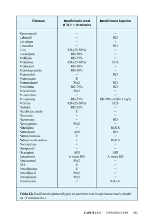 Fármaco                Insuficiencia renal        Insuficiencia hepática
                               (CICr < 10 ml/min)

Ketoconazol                             =                           =
Labetalol                               =                          RD
Levodopa                                =                           =
Lidocaína                               =                          RD
Litio                              RD-(25-50%)                      =
Lorazepam                            RD-50%                         =
Melfalán                             RD-75%                         =
Metadona                           RD-(25-50%)                    ECS
Metimazol                            RD-50%                         =
Metoclopramida                       RD-50%                         =
Metoprolol                              =                          RD
Metotrexate                             E                           =
Metronidazol                           PIx2                        RD
Mexiletina                           RD-75%                        RD
Mezlocilina                            PIx2                         =
Minociclina                             =                           =
Mitomicina                           RD-75%                RD-50% si Bil>3 mg%
Morfina                            RD-(25-50%)                    ECS
Nadolol                              RD-25%                         =
Nalidíxico, ácido                       E                           =
Naloxona                                =                           =
Naproxeno                               =                          RD
Neostigmina                            PIx2                         =
Nifedipino                              =                        RDCS
Nitrazepam                             ADI                         RD
Nitrofurantoína                         E                           =
Nitroprusiato sódico                    =                        RDCS
Nortriptilina                           =                           =
Omeprazol                               =                           =
Oxacepam                               ADI                        ADI
Pancuronio                          A veces RD                 A veces RD
Paracetamol                            PIx2                         =
PAS                                     E                           =
Penicilamina                            E                           =
Penicilina G                           PIx2                         =
Pentamidina                            PIx2                         =
Pentazocina                             =                        RD o E


Tabla 22: Dosificación farmacológica en pacientes con insuficiencia renal o hepáti-
ca. (Continuación.)



                                               CAPITULO I: INTRODUCCION               373
 