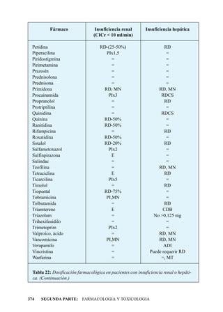 Fármaco                Insuficiencia renal        Insuficiencia hepática
                                 (CICr < 10 ml/min)

  Petidina                           RD-(25-50%)                      RD
  Piperacilina                         PIx1,5                          =
  Piridostigmina                          =                            =
  Pirimetamina                            =                            =
  Prazosín                                =                            =
  Prednisolona                            =                            =
  Prednisona                              =                            =
  Primidona                           RD, MN                       RD, MN
  Procainamida                          PIx3                        RDCS
  Propranolol                             =                           RD
  Protriptilina                           =                            =
  Quinidina                               =                         RDCS
  Quinina                             RD-50%                           =
  Ranitidina                          RD-50%                           =
  Rifampicina                             =                           RD
  Roxatidina                          RD-50%                           =
  Sotalol                             RD-20%                          RD
  Sulfametoxazol                        PIx2                           =
  Sulfinpirazona                          E                            =
  Sulindac                                =                            =
  Teofilina                               =                        RD, MN
  Tetraciclina                            E                           RD
  Ticarcilina                           PIx5                           =
  Timolol                                 =                           RD
  Tiopental                           RD-75%                           =
  Tobramicina                          PI,MN                           =
  Tolbutamida                             =                           RD
  Triamterene                             E                          CDB
  Triazolam                               =                      No >0,125 mg
  Trihexifenidilo                         =                            =
  Trimetoprim                           PIx2                           =
  Valproico, ácido                        =                        RD, MN
  Vancomicina                          PI,MN                       RD, MN
  Verapamilo                              =                          ADI
  Vincristina                             =                    Puede requerir RD
  Warfarina                               =                         =, MT


  Tabla 22: Dosificación farmacológica en pacientes con insuficiencia renal o hepáti-
  ca. (Continuación.)



374   SEGUNDA PARTE: FARMACOLOGIA Y TOXICOLOGIA
 